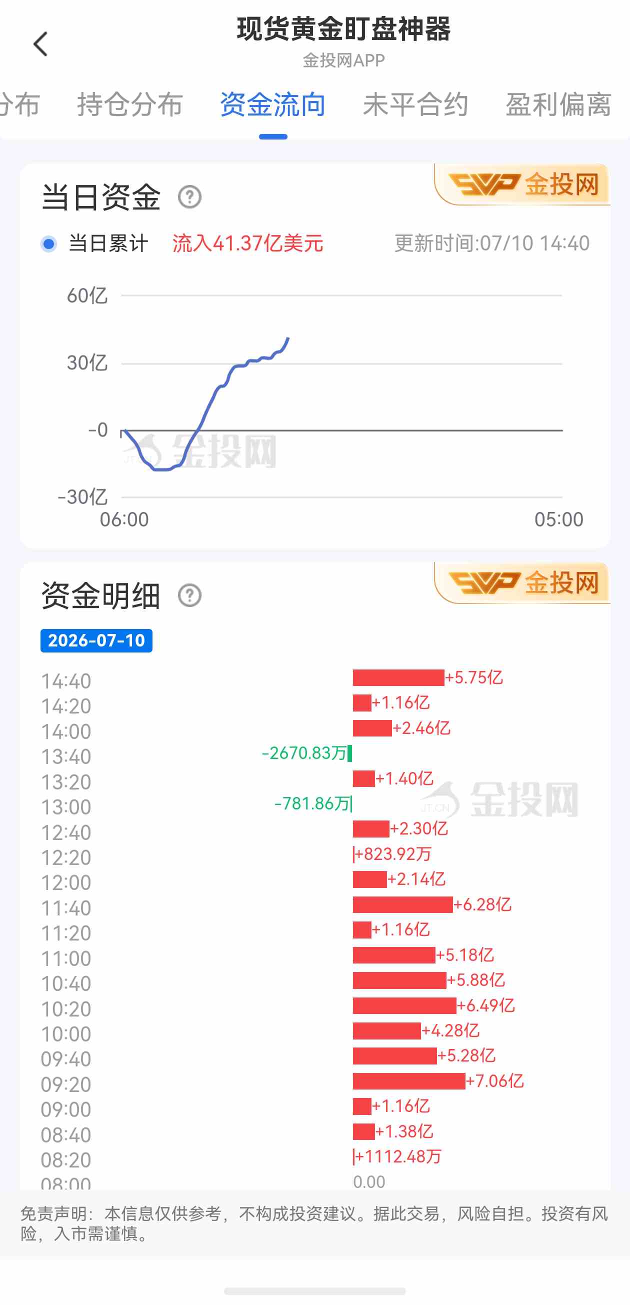 7月10日现货黄金最新资金流向：累计流入41.37亿美元