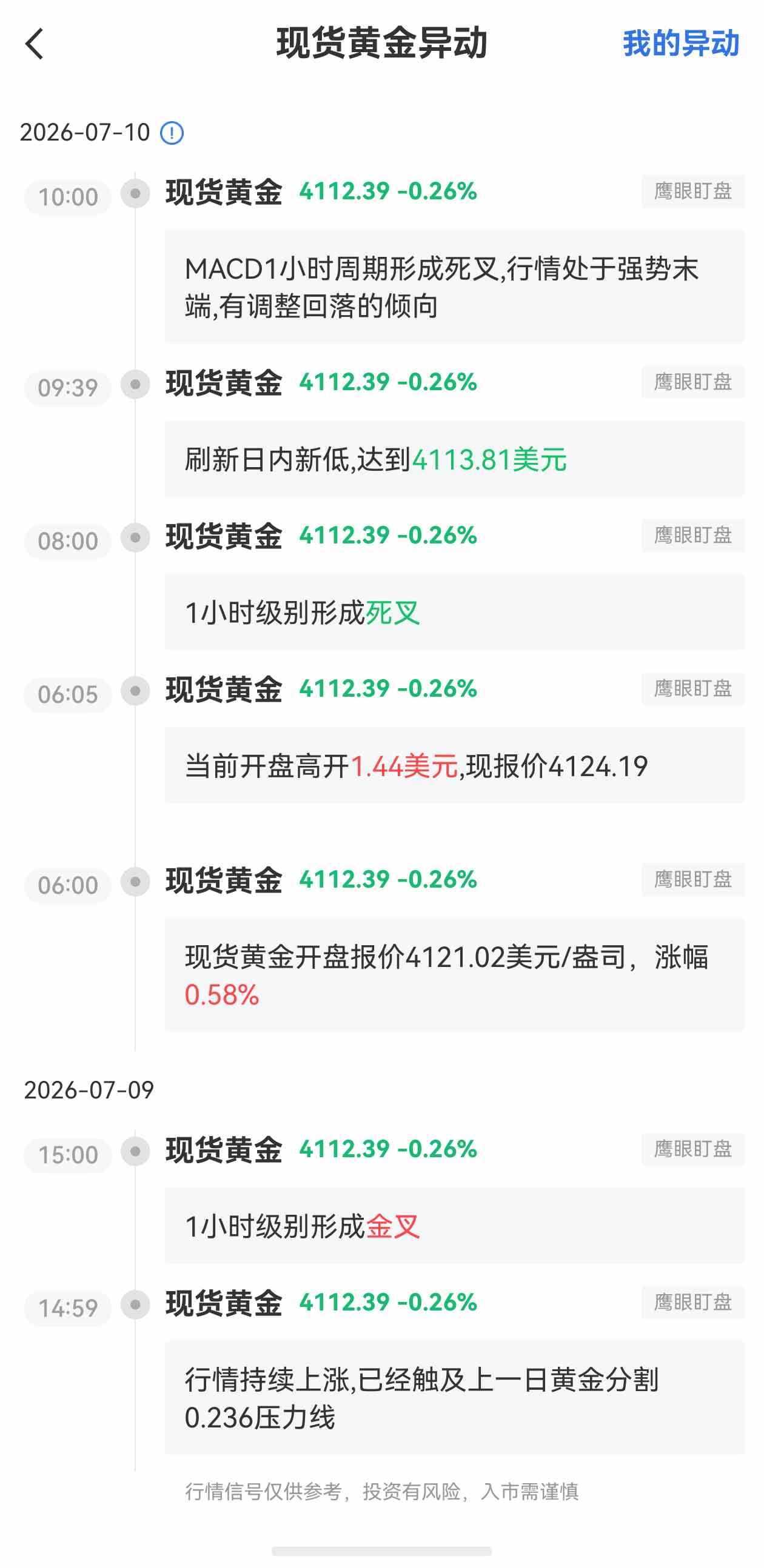 7月10日最新现货黄金行情异动:有调整回落的倾向