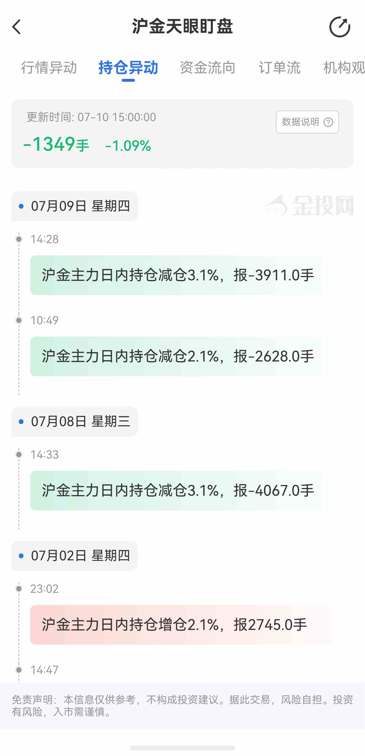 天眼盯盘沪金持仓异动：7月10日沪金主力日内持仓减少1349手