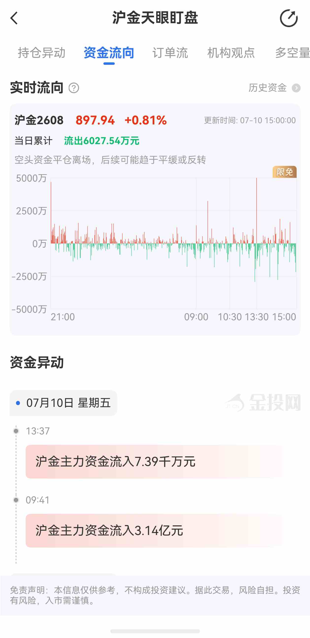天眼盯盘沪金最新资金流向:7月10日当日累计流出6.03千万元