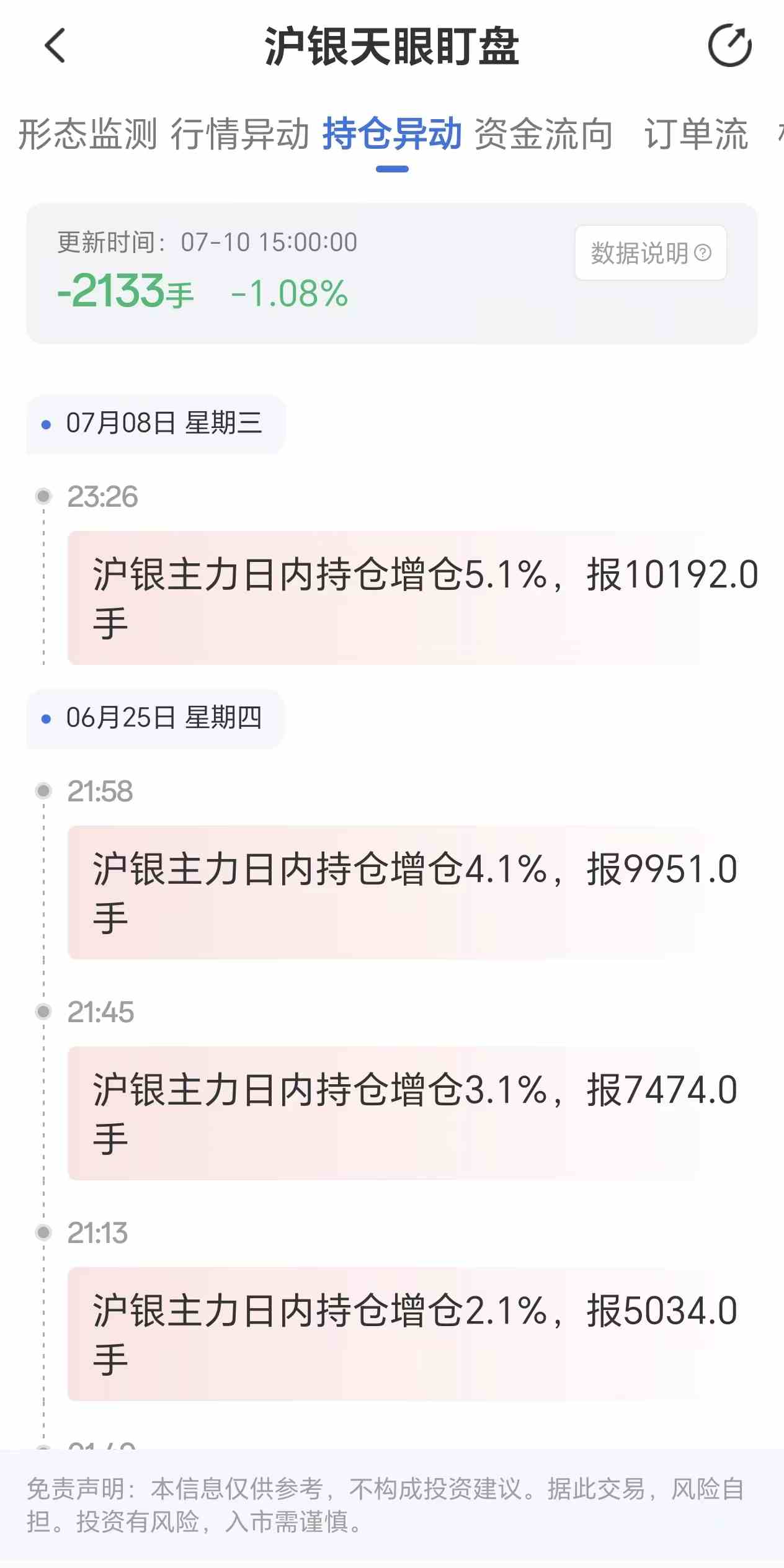天眼盯盘沪银持仓异动:7月10日沪银主力日内持仓减少2133手