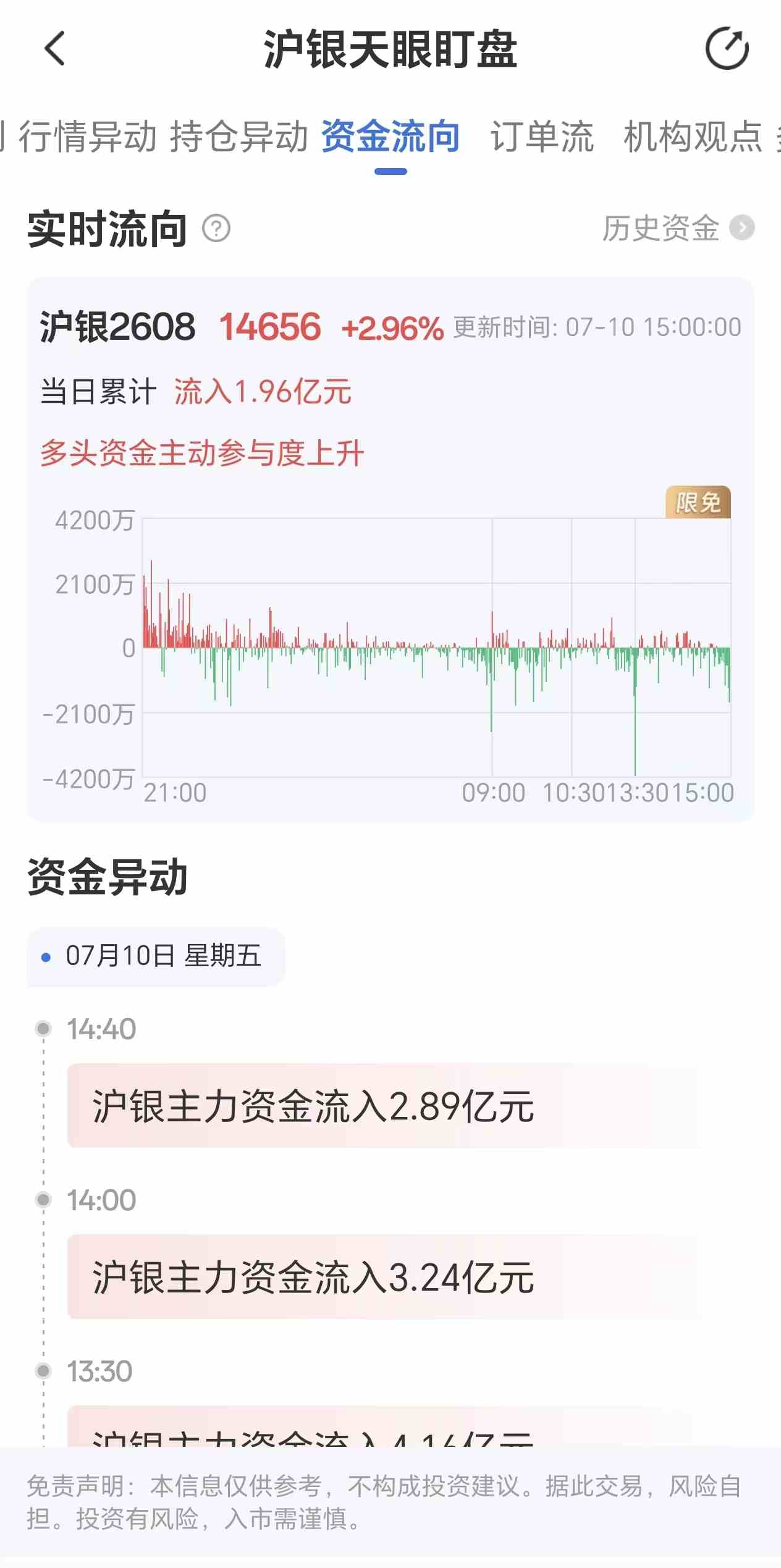 天眼盯盘沪银资金流向:7月10日沪银主力合约资金流入1.96亿元