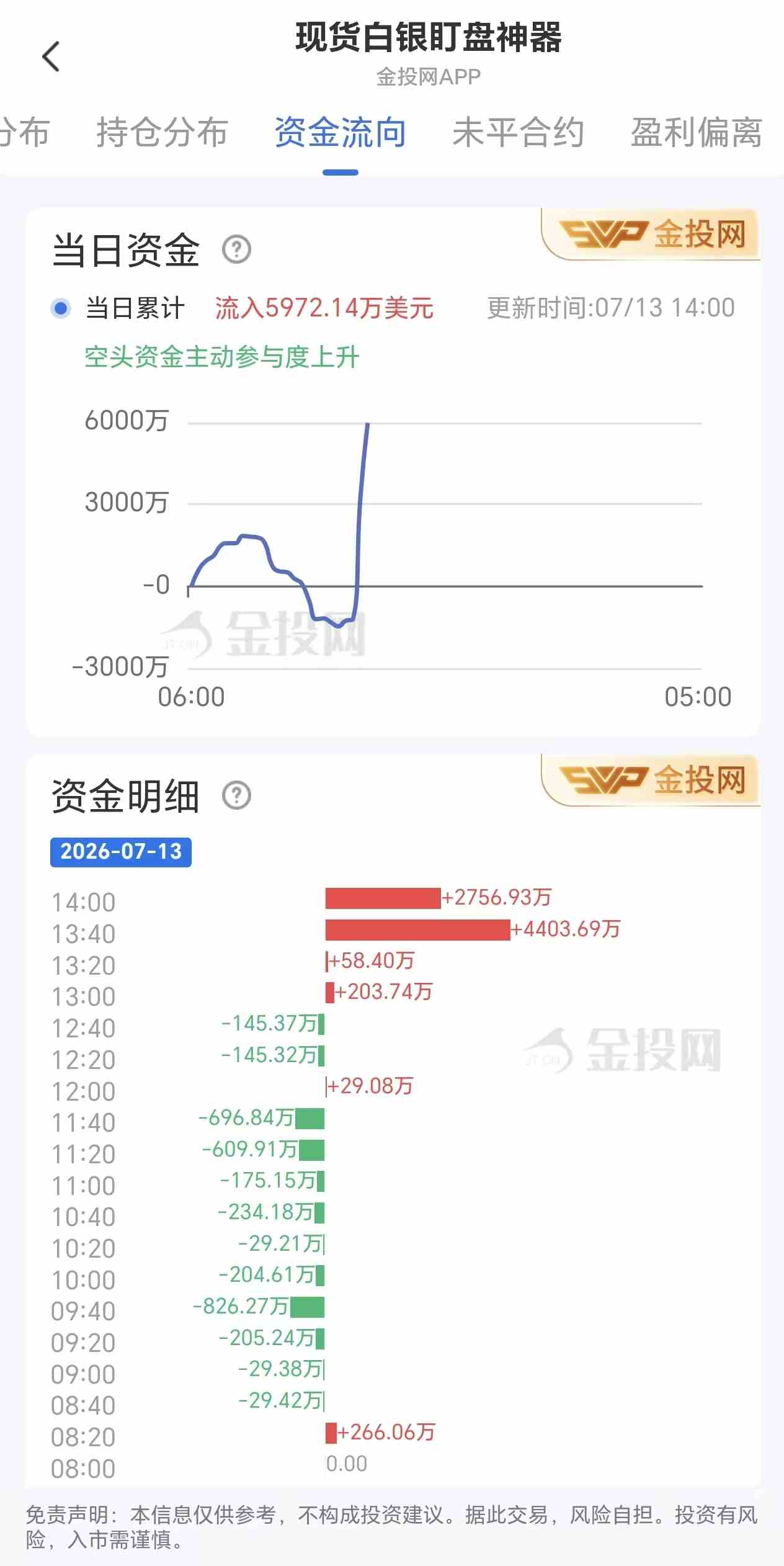 7月13日现货白银最新资金流向:累计流入5972.14万美元