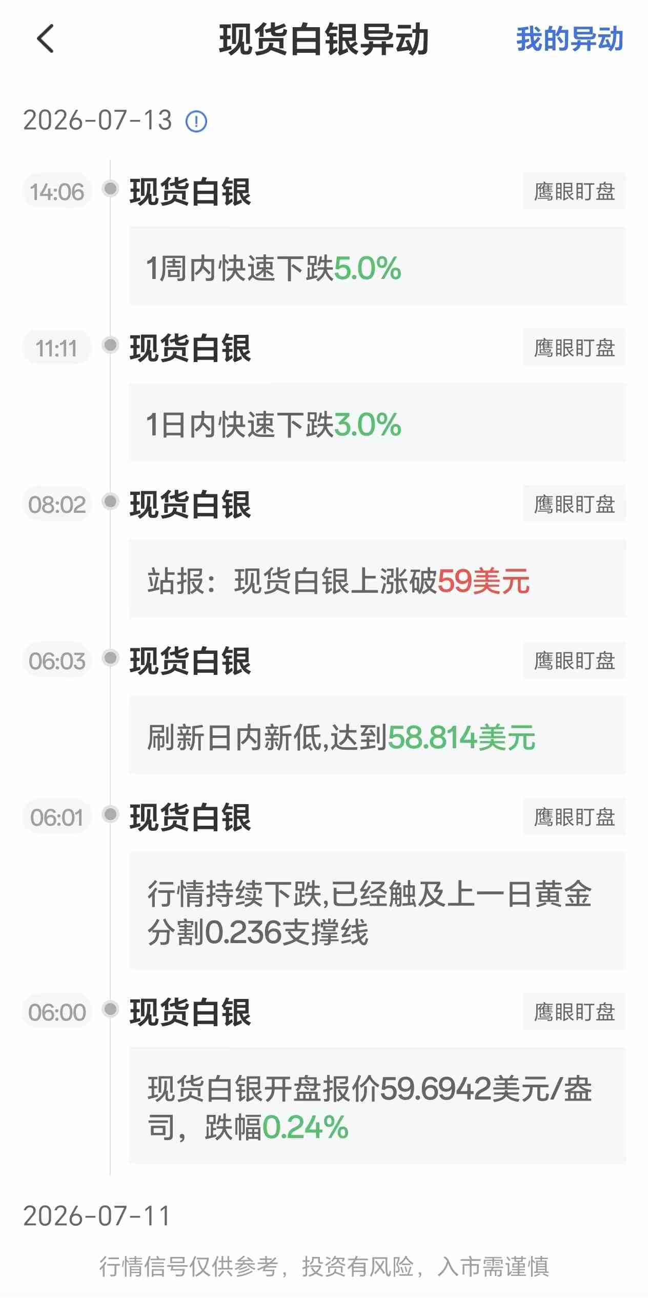 7月13日最新现货白银行情异动:1周内快速下跌5%
