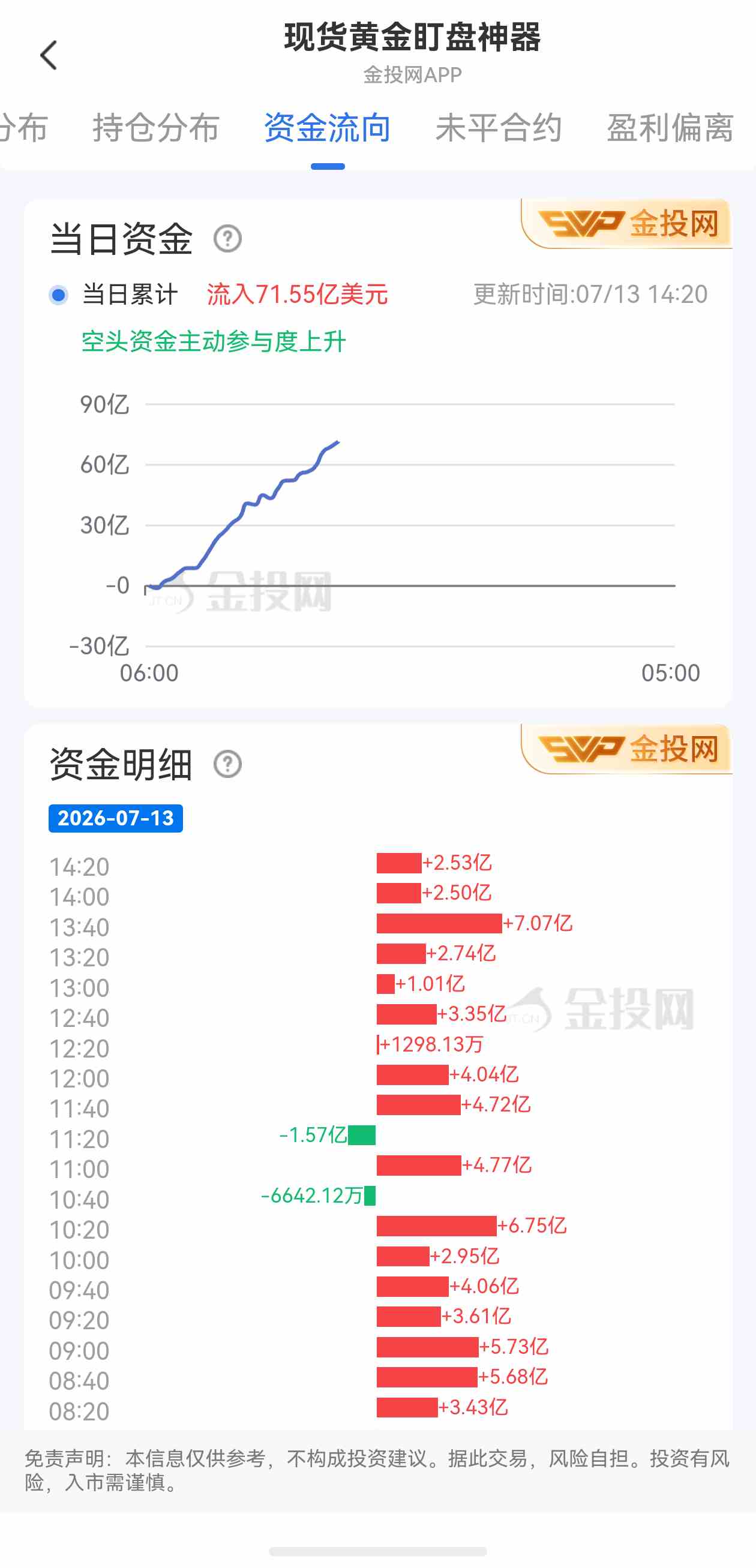 7月13日现货黄金最新资金流向:累计流入71.55亿美元