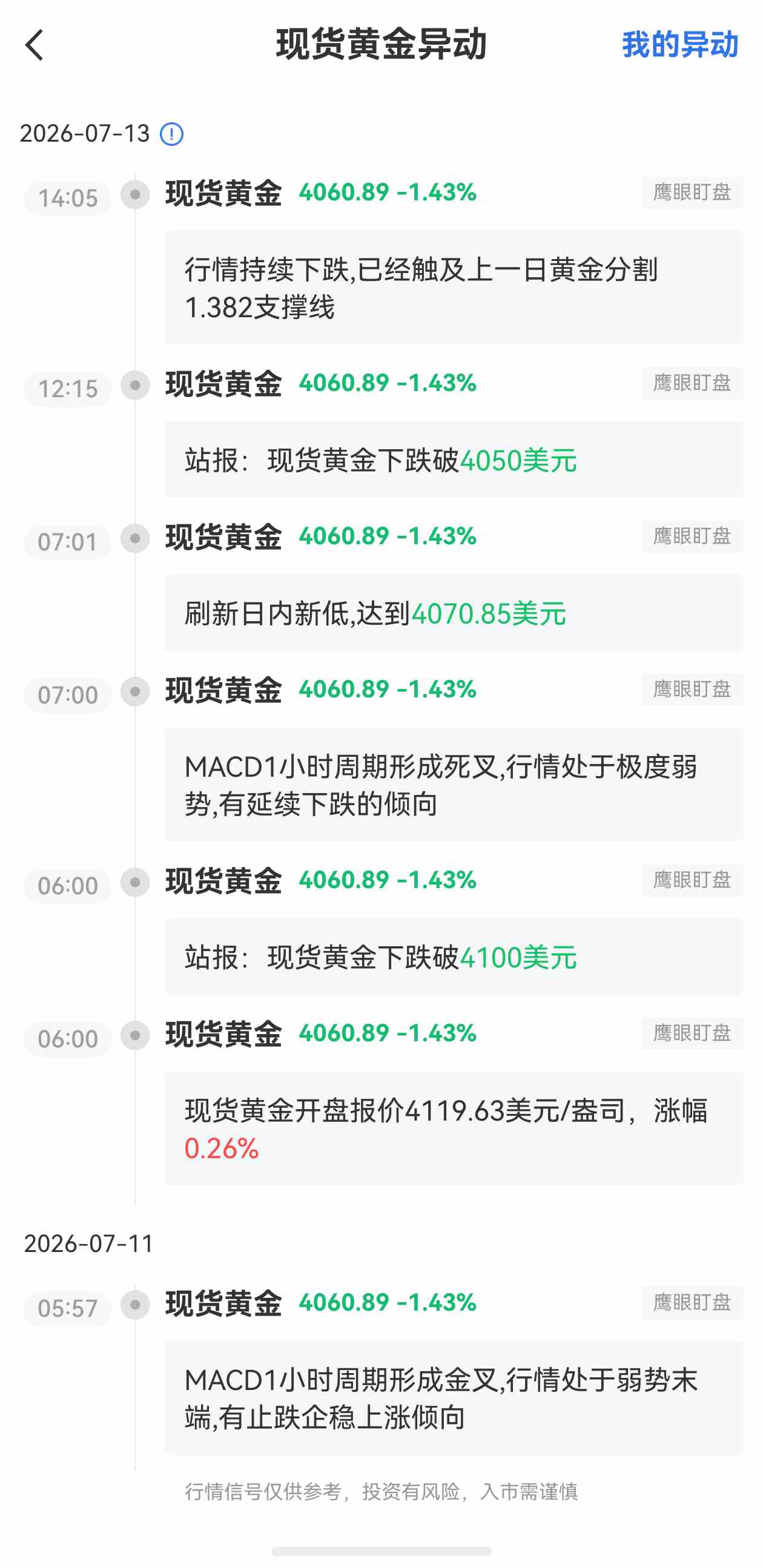 7月13日最新现货黄金行情异动:已经触及上一日黄金分割1.382支撑线