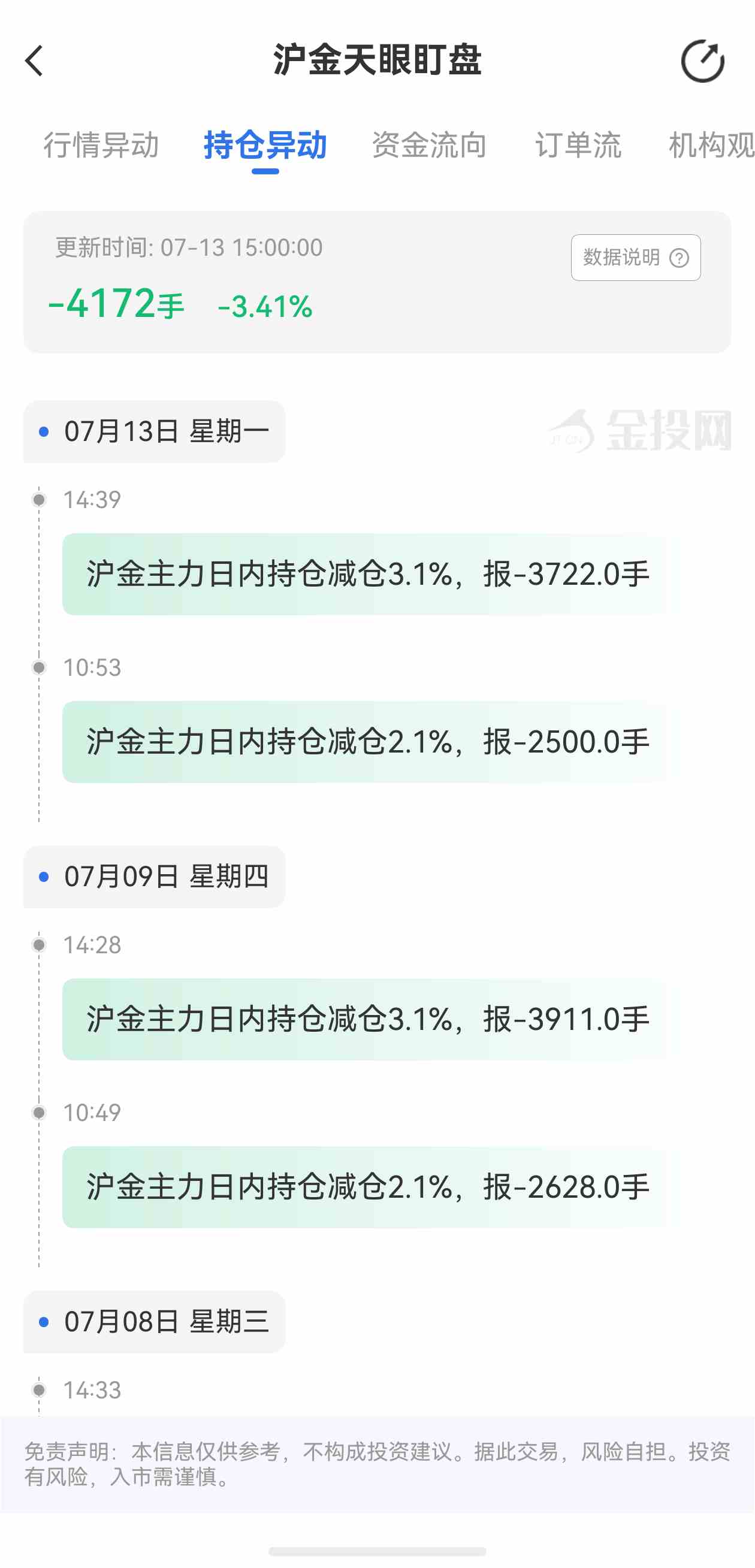 天眼盯盘沪金持仓异动:7月13日沪金主力日内持仓减少4172手