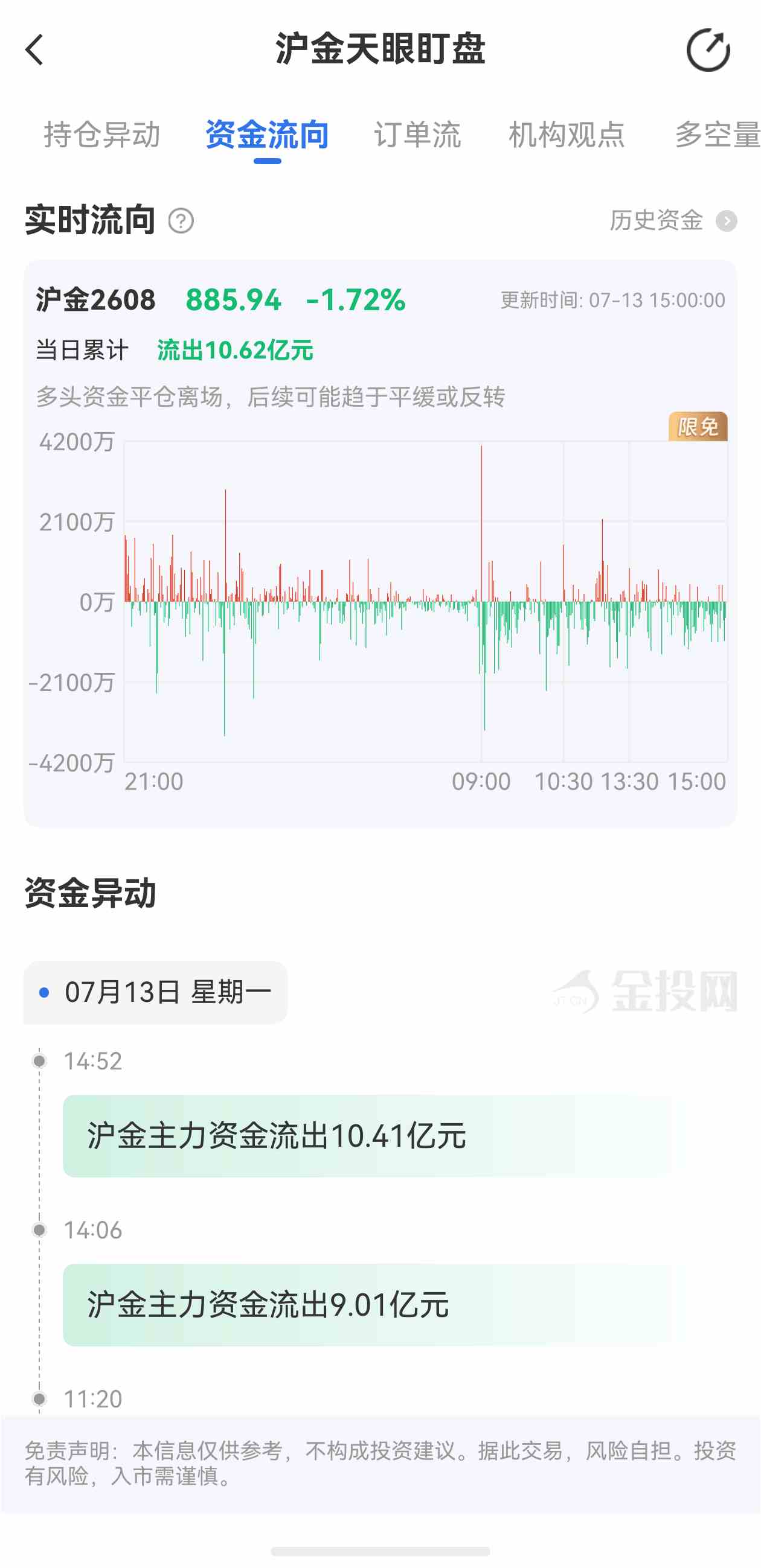 天眼盯盘沪金最新资金流向:7月13日当日累计流出10.62亿元