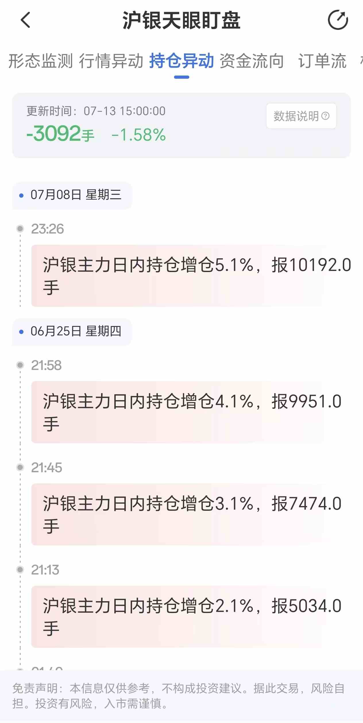 天眼盯盘沪银持仓异动:7月13日沪银主力日内持仓减少3092手