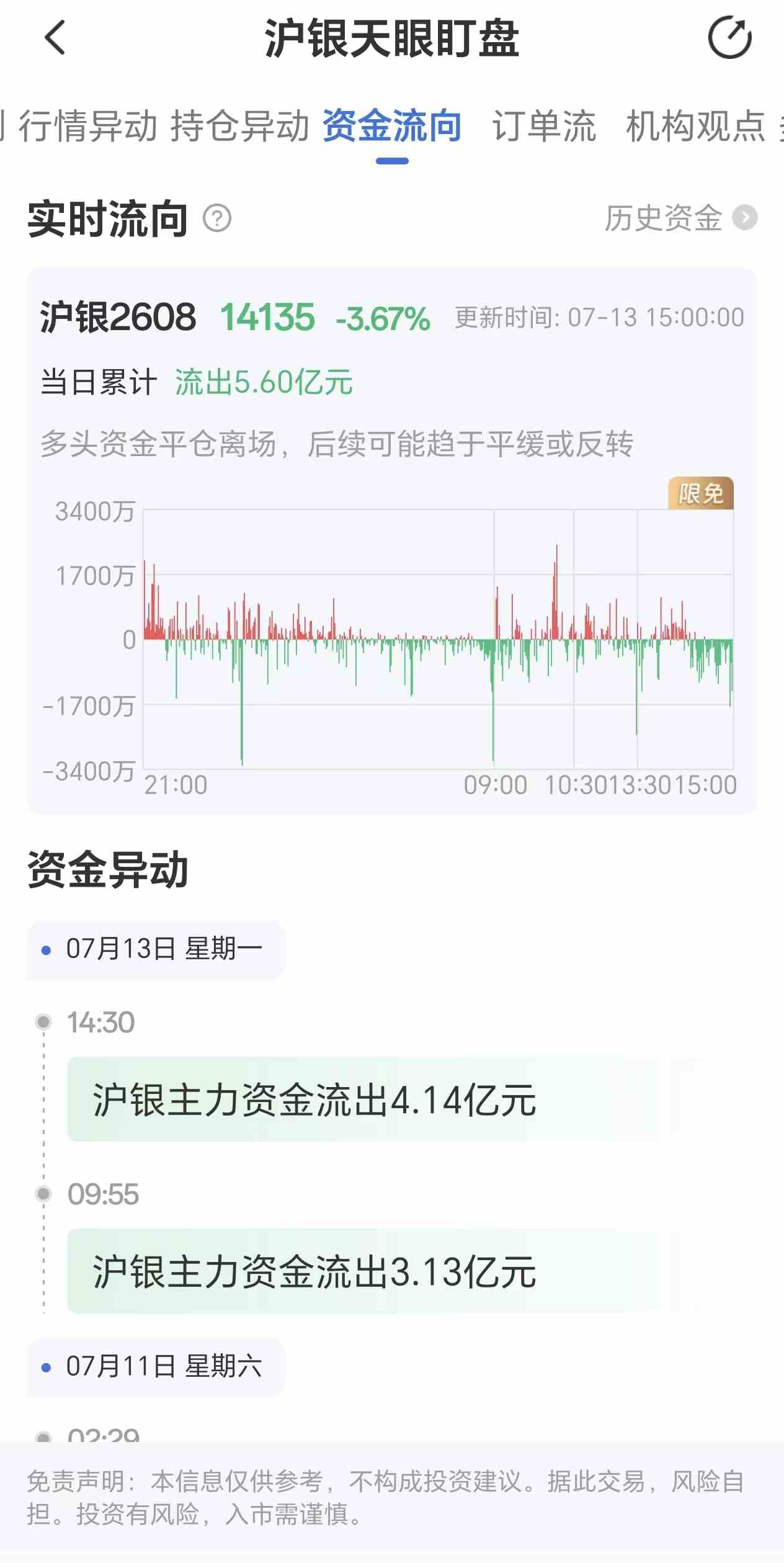 天眼盯盘沪银资金流向:7月13日沪银主力合约资金流出5.60亿元