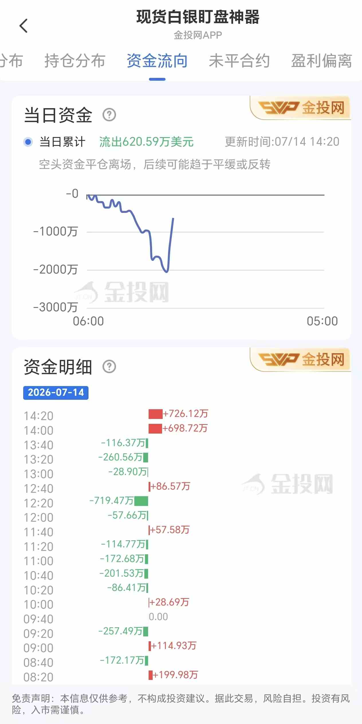 7月14日现货白银最新资金流向:累计流出620.59万美元