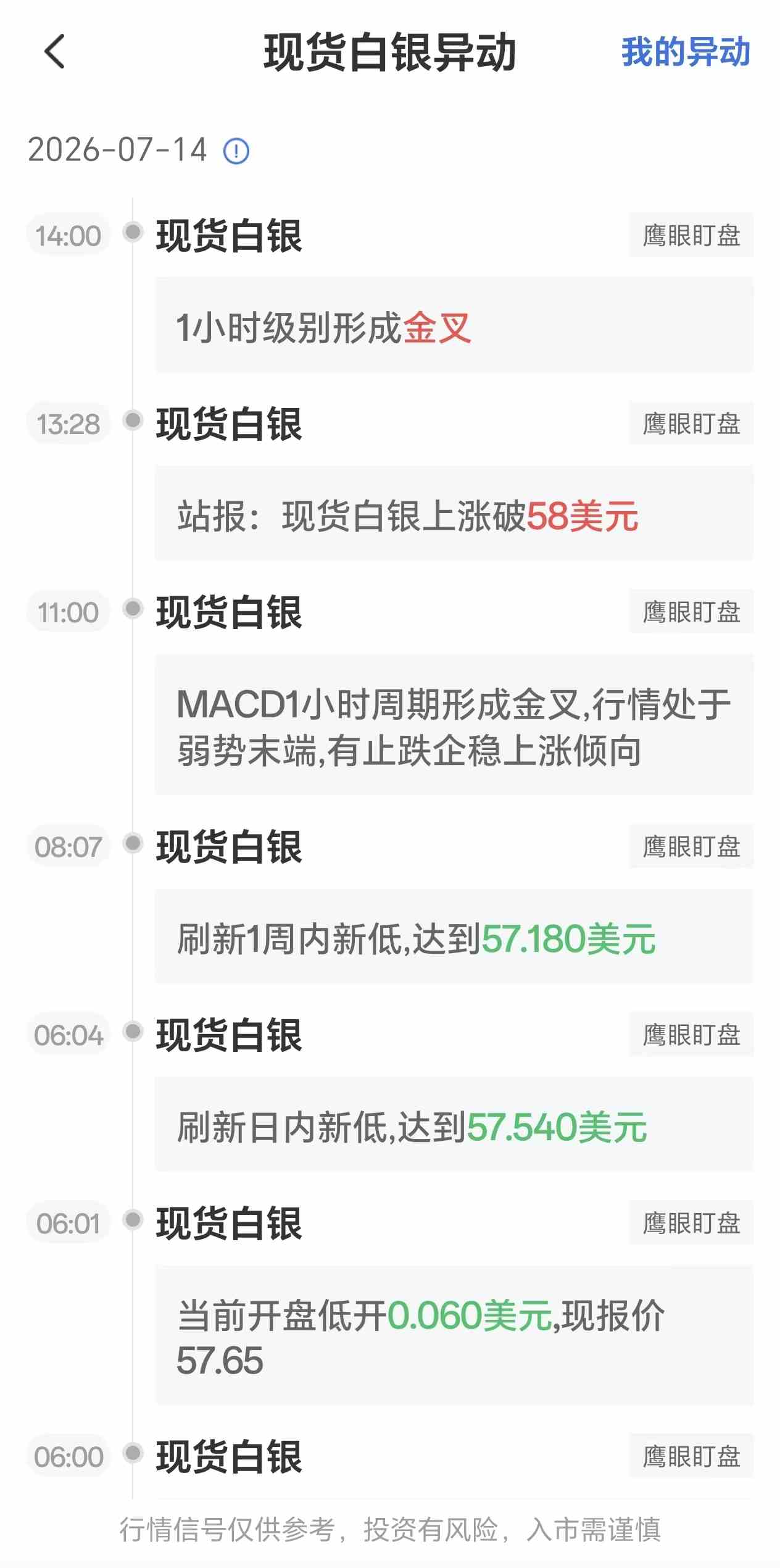 7月14日最新现货白银行情异动:1小时级别形成金叉