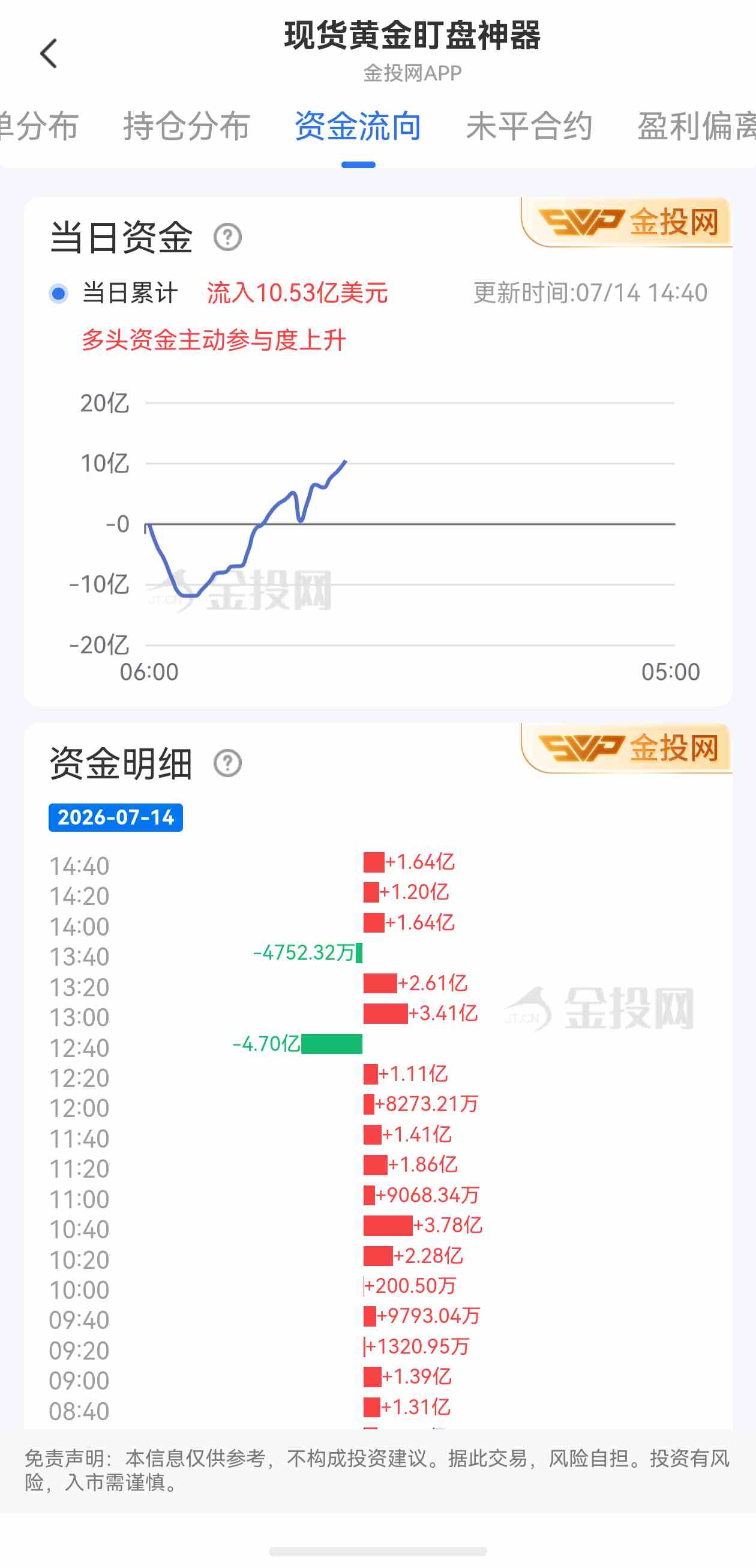 7月14日现货黄金最新资金流向:累计流入10.53亿美元