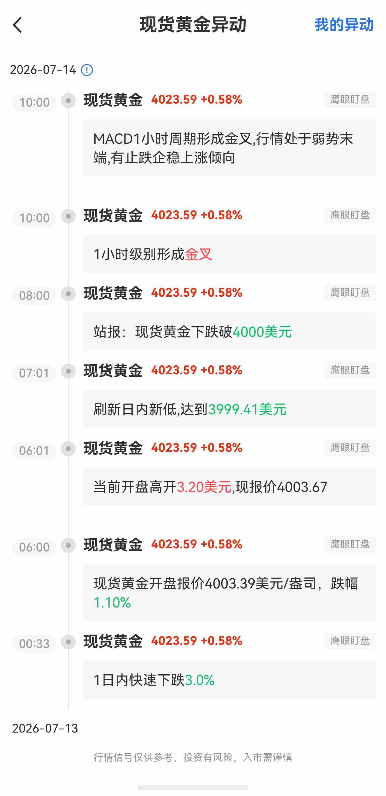 7月14日最新现货黄金行情异动:有止跌企稳上涨倾向