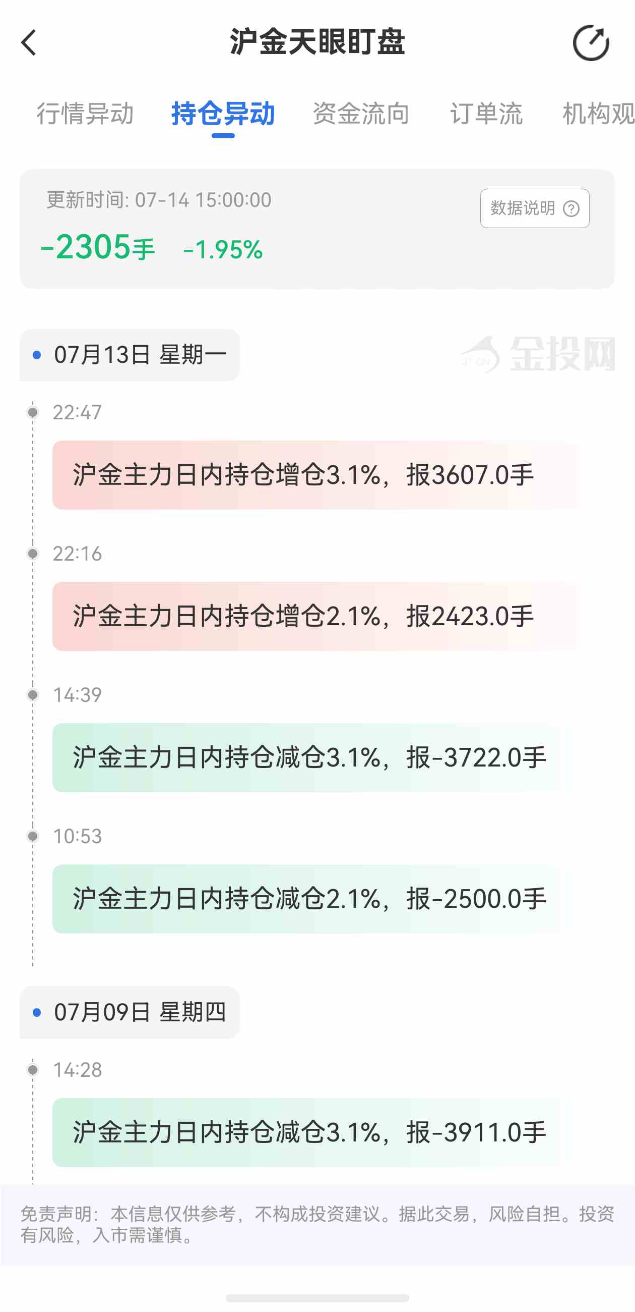 天眼盯盘沪金持仓异动:7月14日沪金主力日内持仓减少2305手
