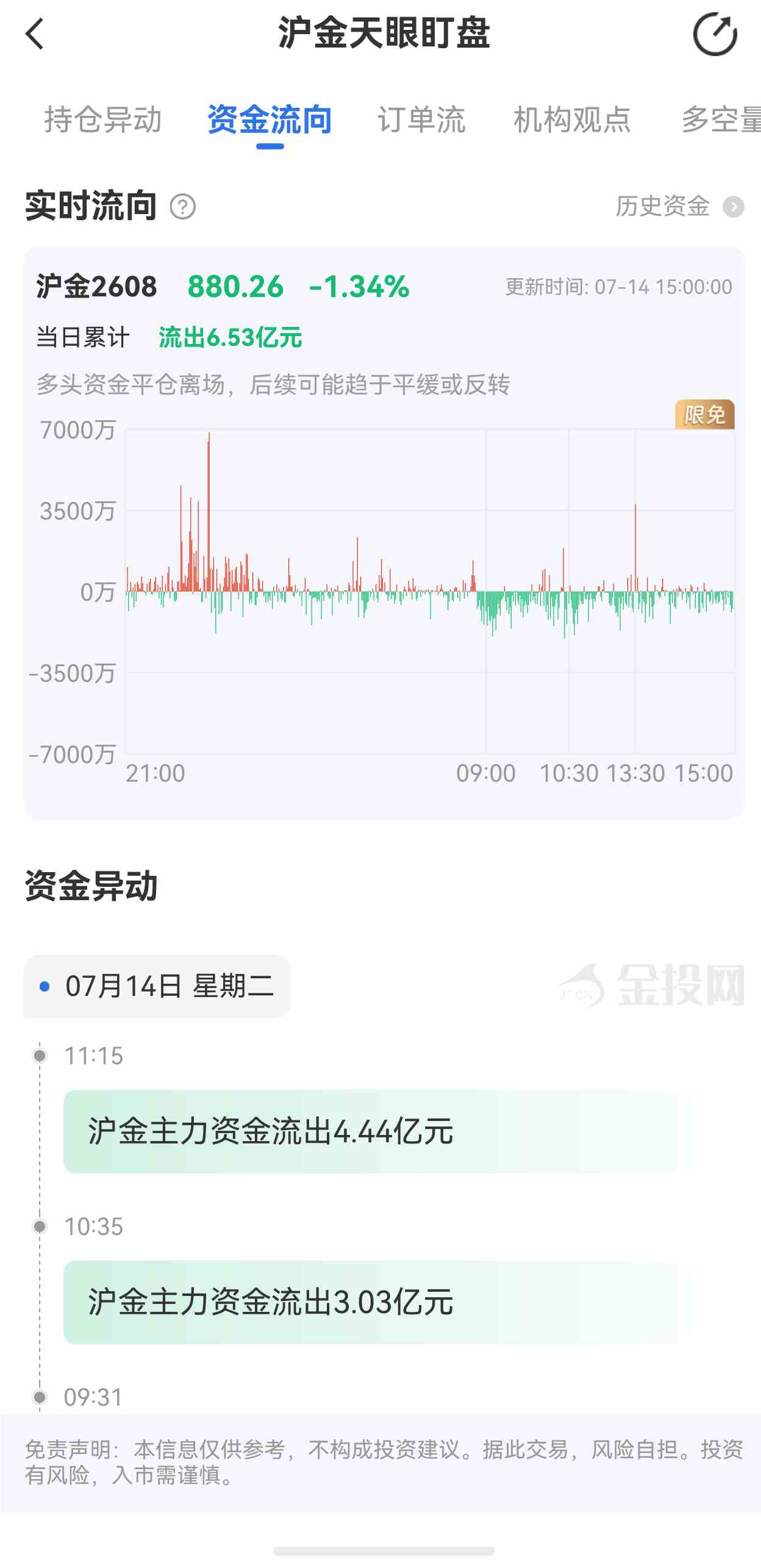 天眼盯盘沪金最新资金流向：7月14日当日累计流出6.53亿元