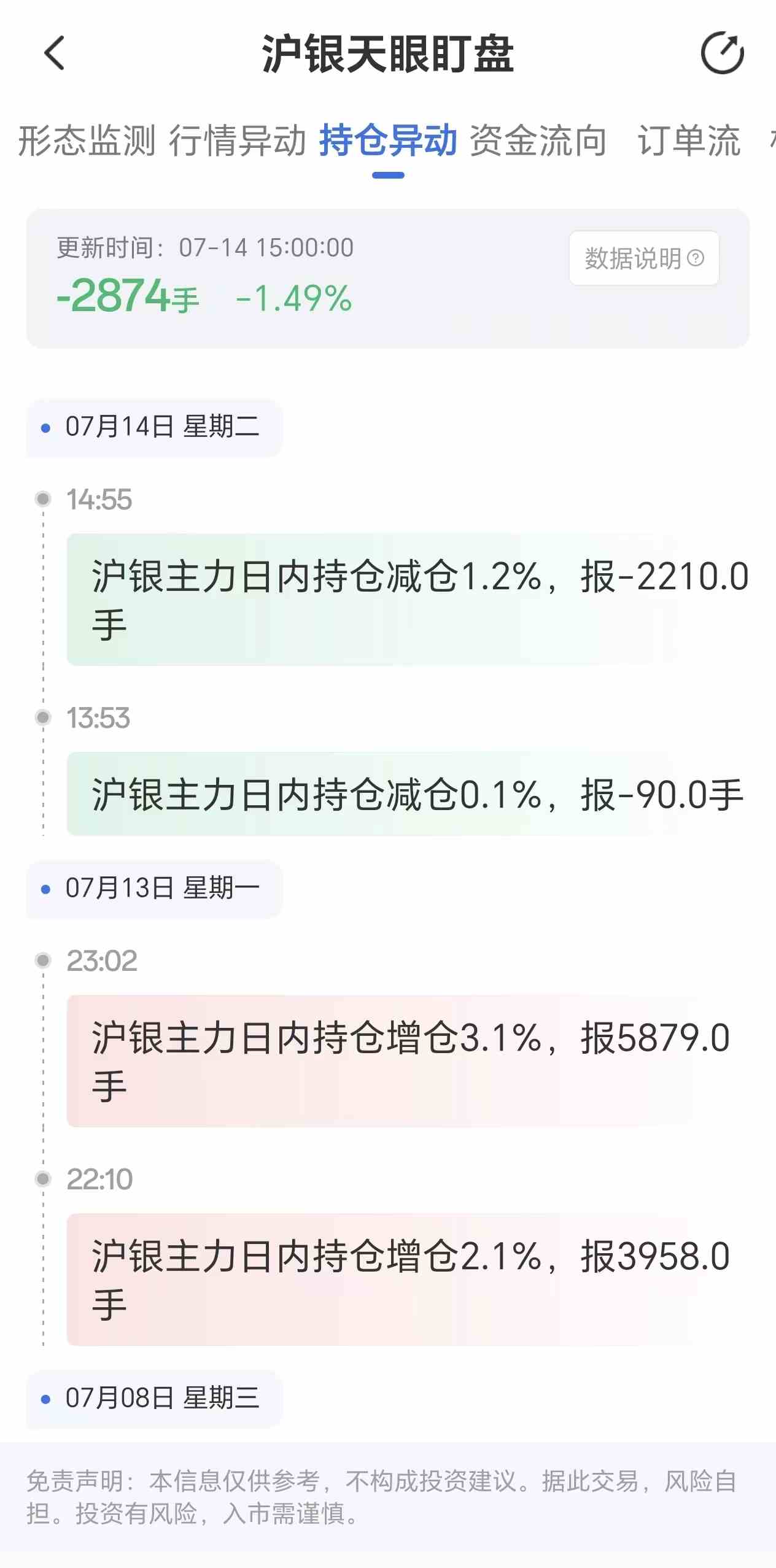 天眼盯盘沪银持仓异动:7月14日沪银主力日内持仓减少2874手