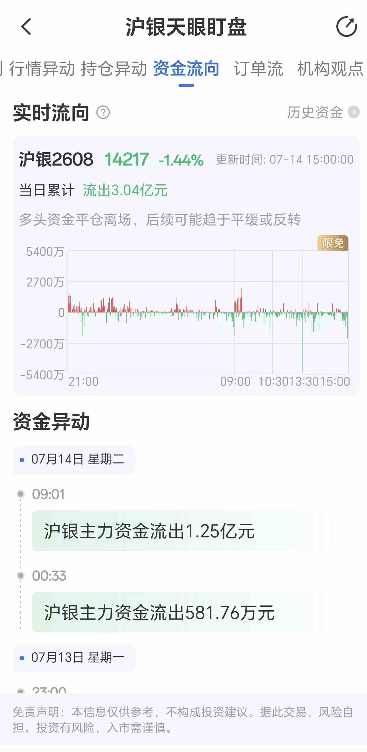 天眼盯盘沪银资金流向:7月14日沪银主力合约资金流出3.04亿元