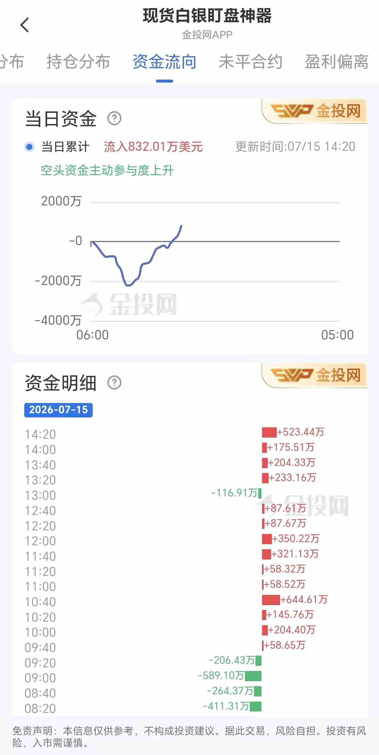 7月15日现货白银最新资金流向:累计流入832.01万美元
