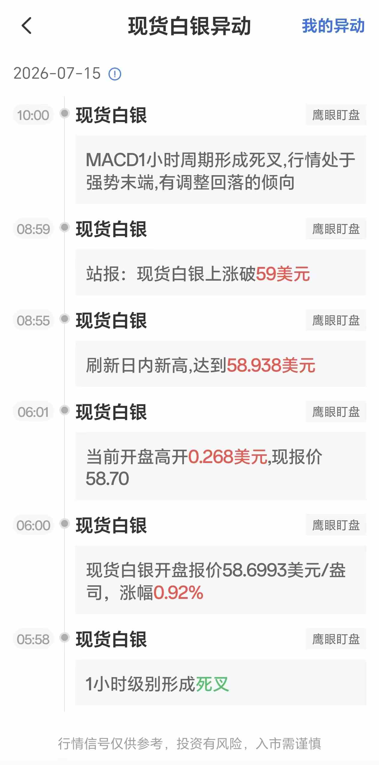 7月15日最新现货白银行情异动:MACD1小时周期形成死叉