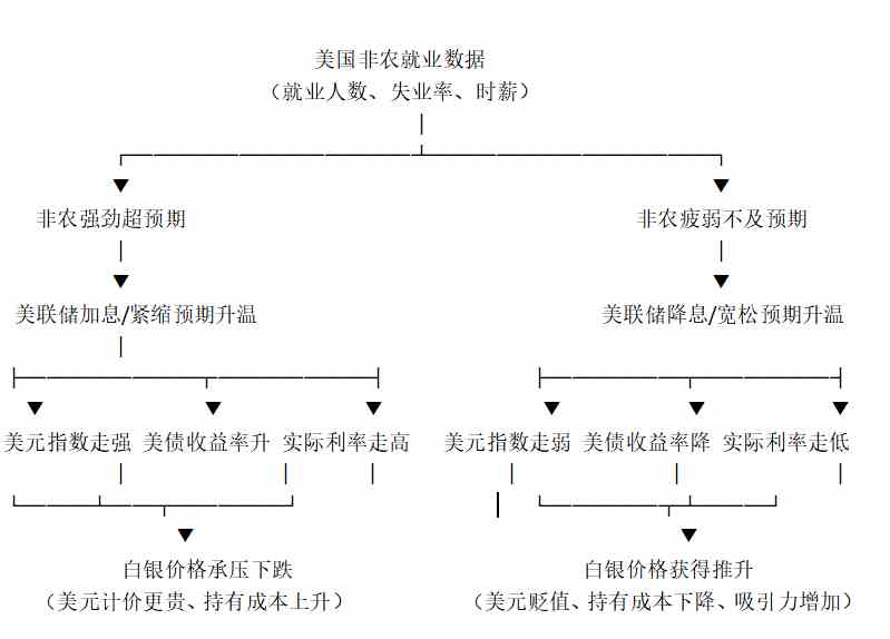 非农数据怎么影响白银?一张图看懂传导逻辑