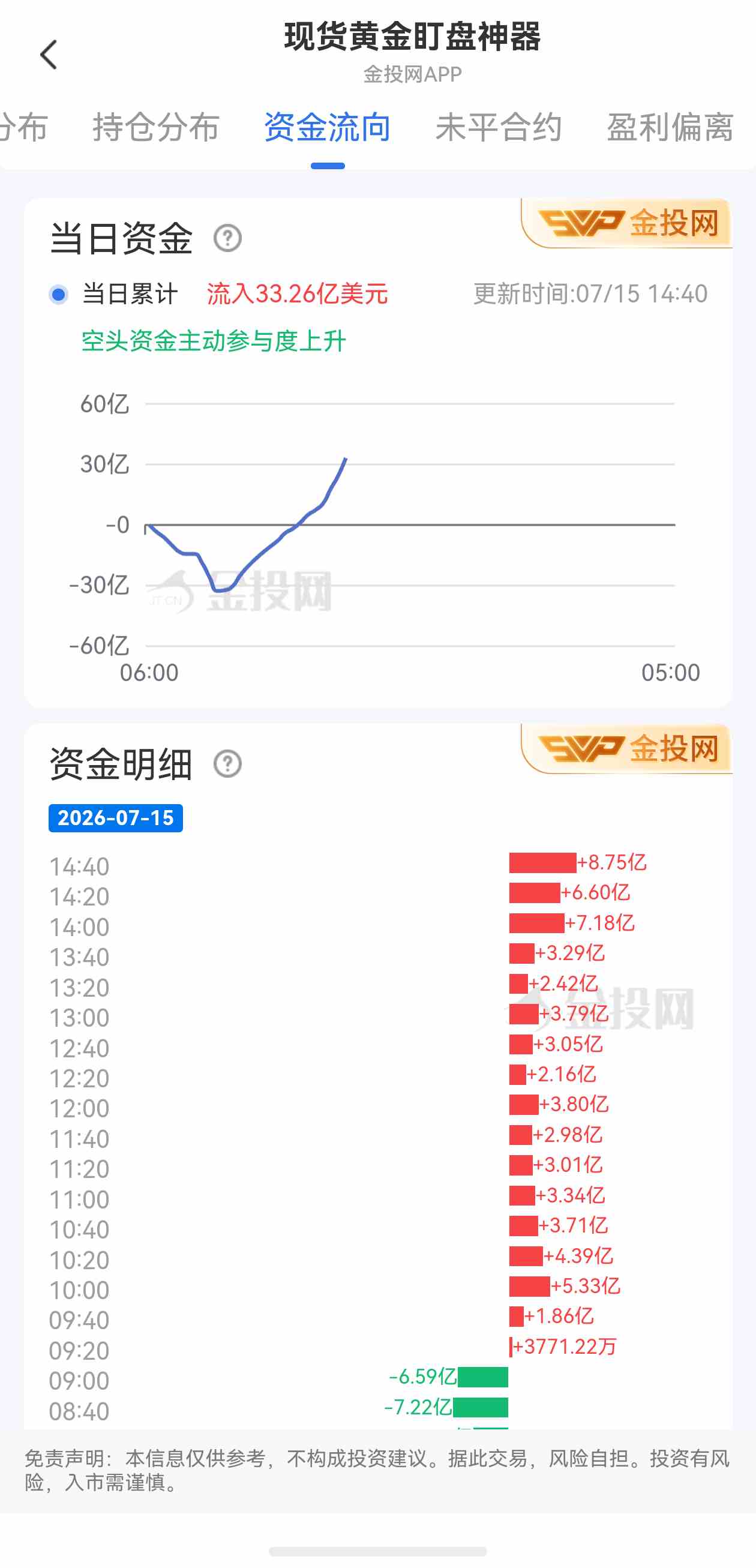 7月15日现货黄金最新资金流向：累计流入33.26亿美元