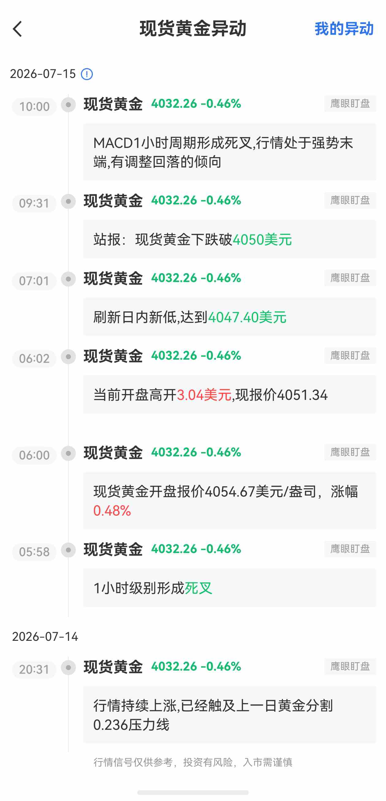 7月15日最新现货黄金行情异动:有调整回落的倾向