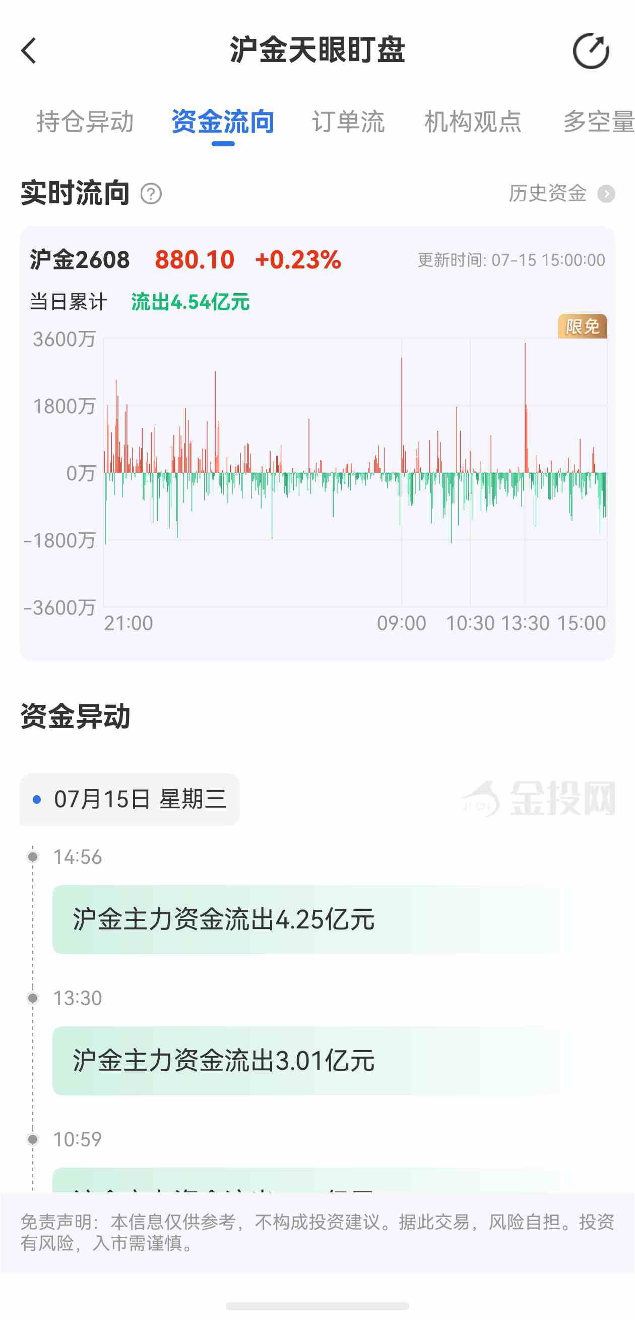 天眼盯盘沪金最新资金流向:7月15日当日累计流出4.54亿元