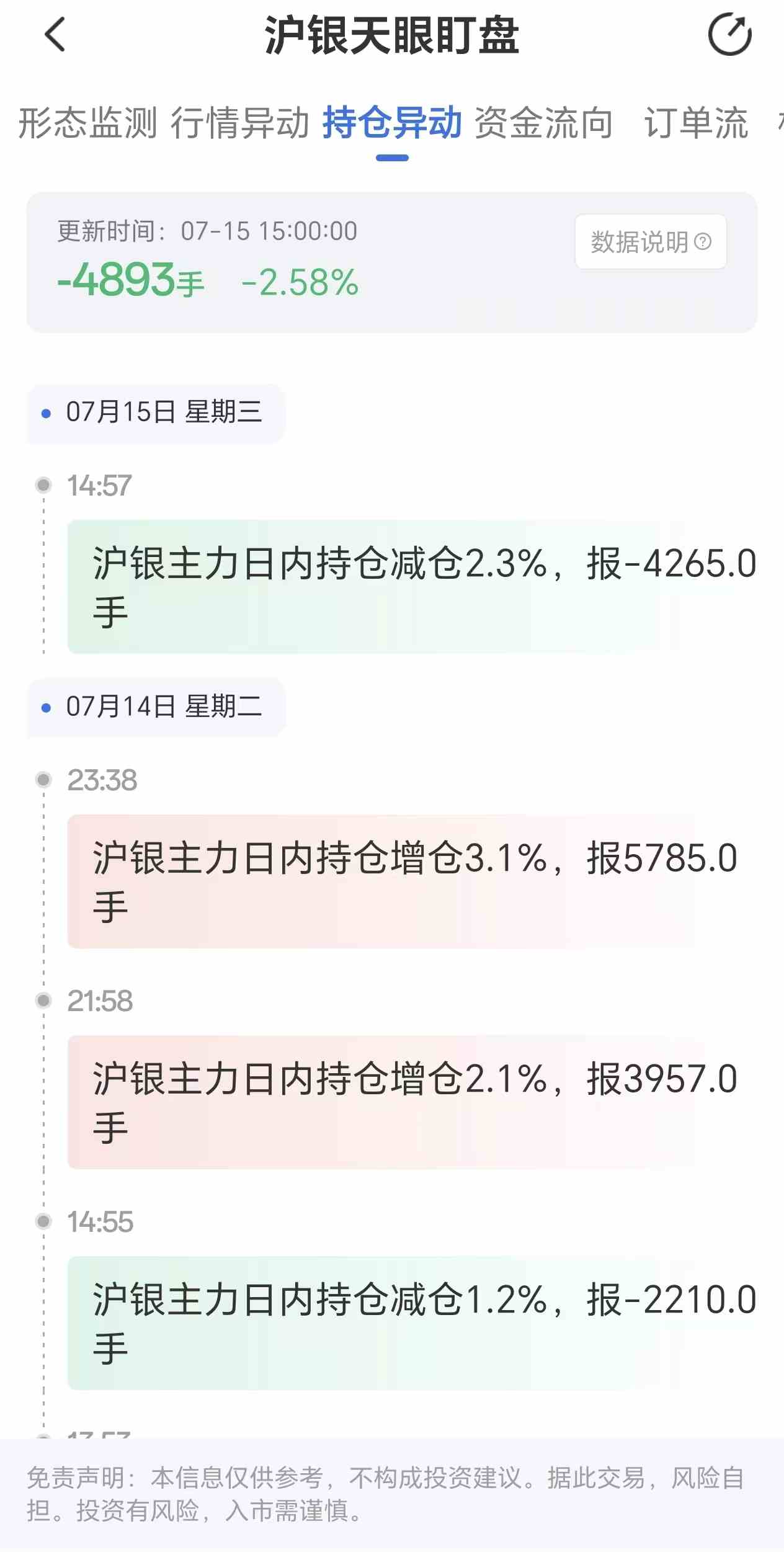 天眼盯盘沪银持仓异动:7月15日沪银主力日内持仓减少4893手