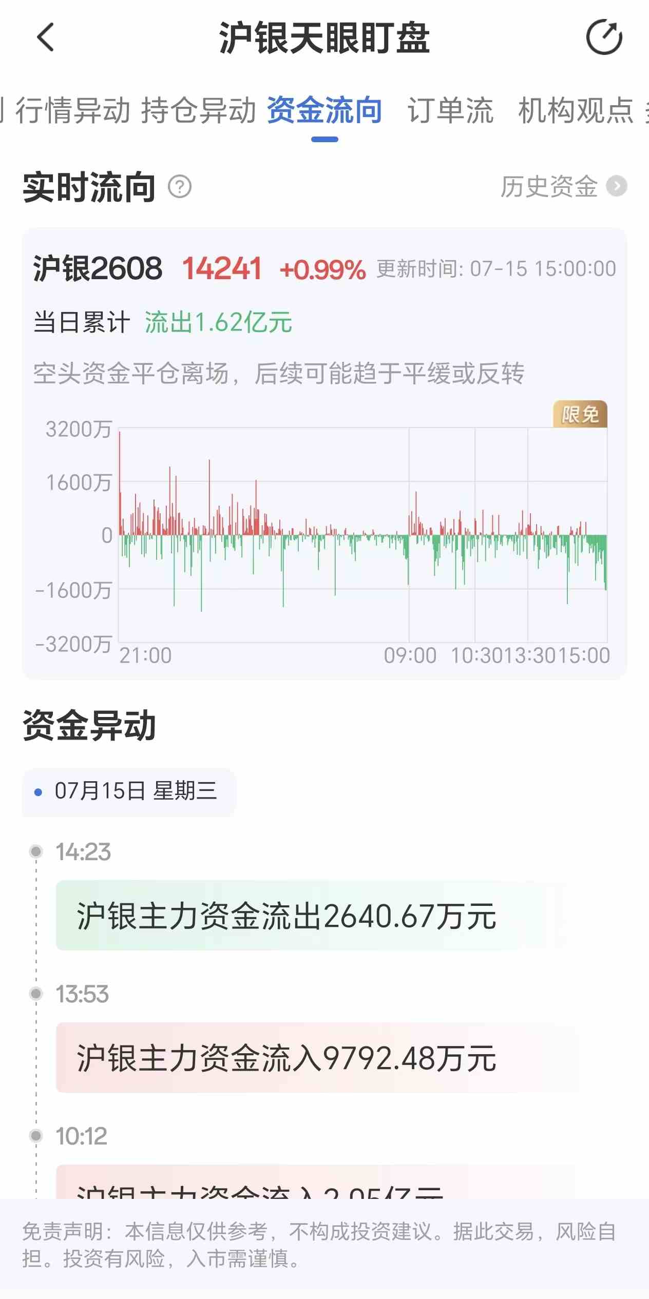 天眼盯盘沪银资金流向:7月15日沪银主力合约资金流出1.62亿元