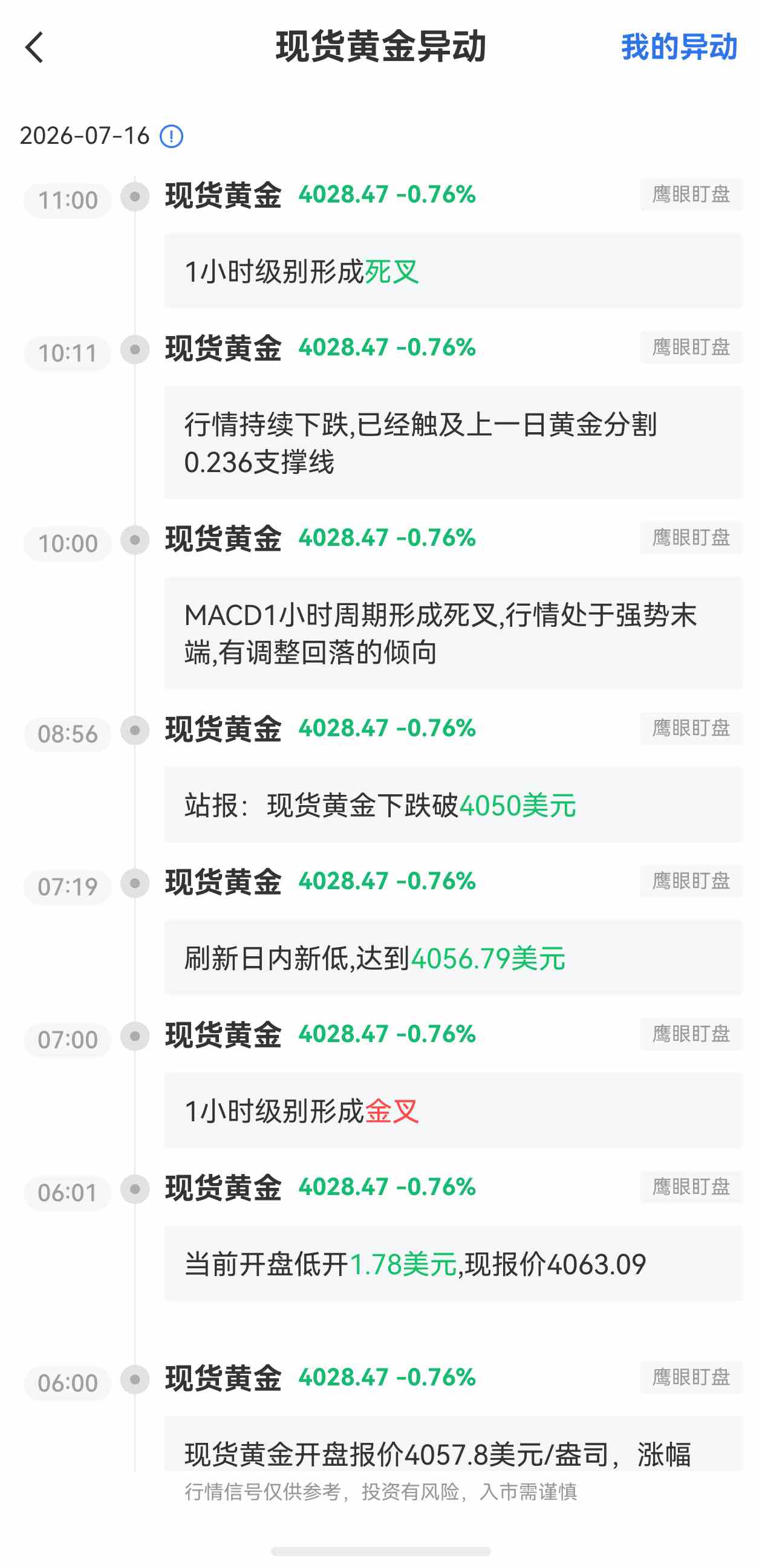7月16日最新现货黄金行情异动:1小时级别形成死叉