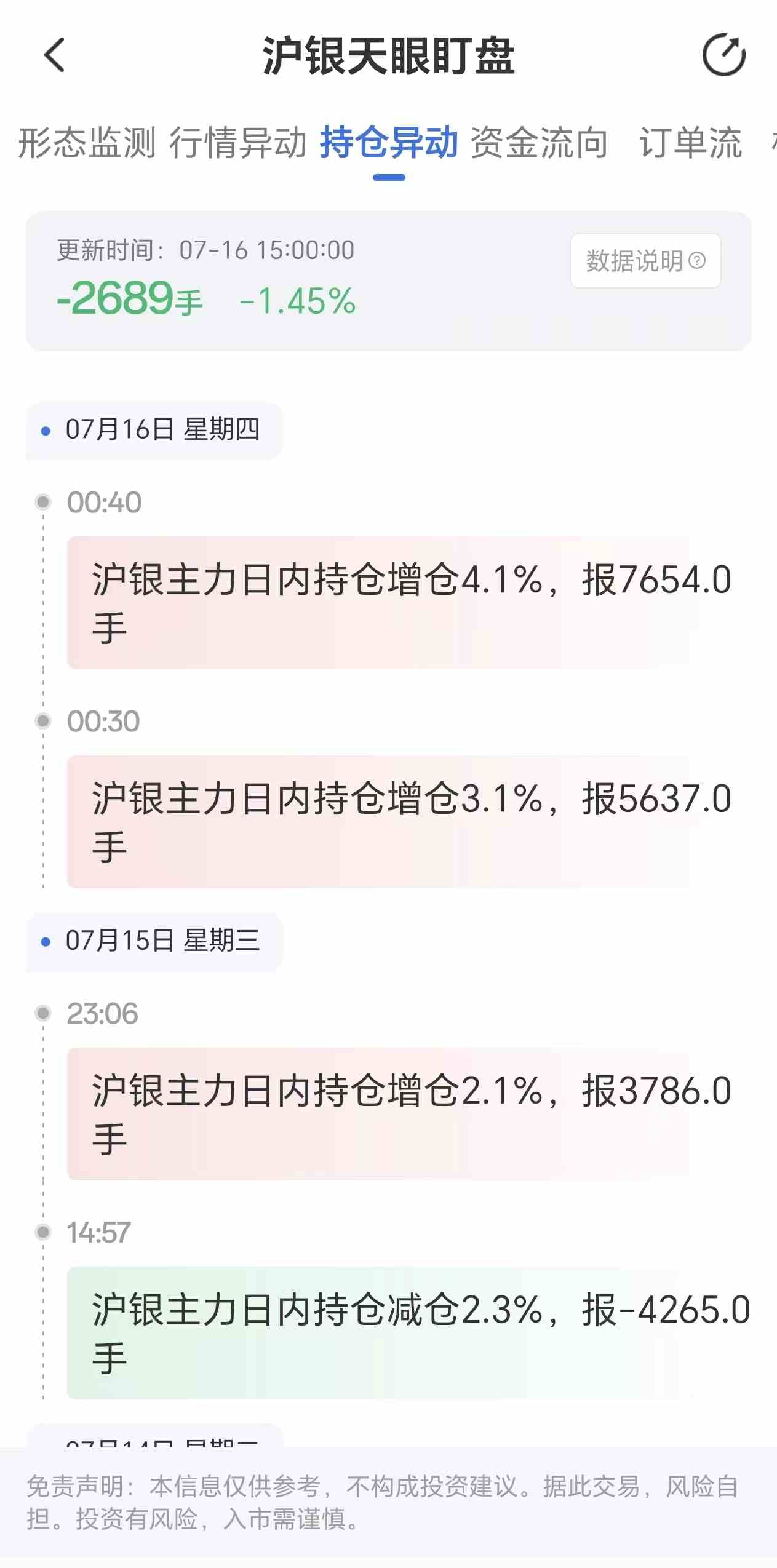 天眼盯盘沪银持仓异动:7月16日沪银主力日内持仓减少2689手