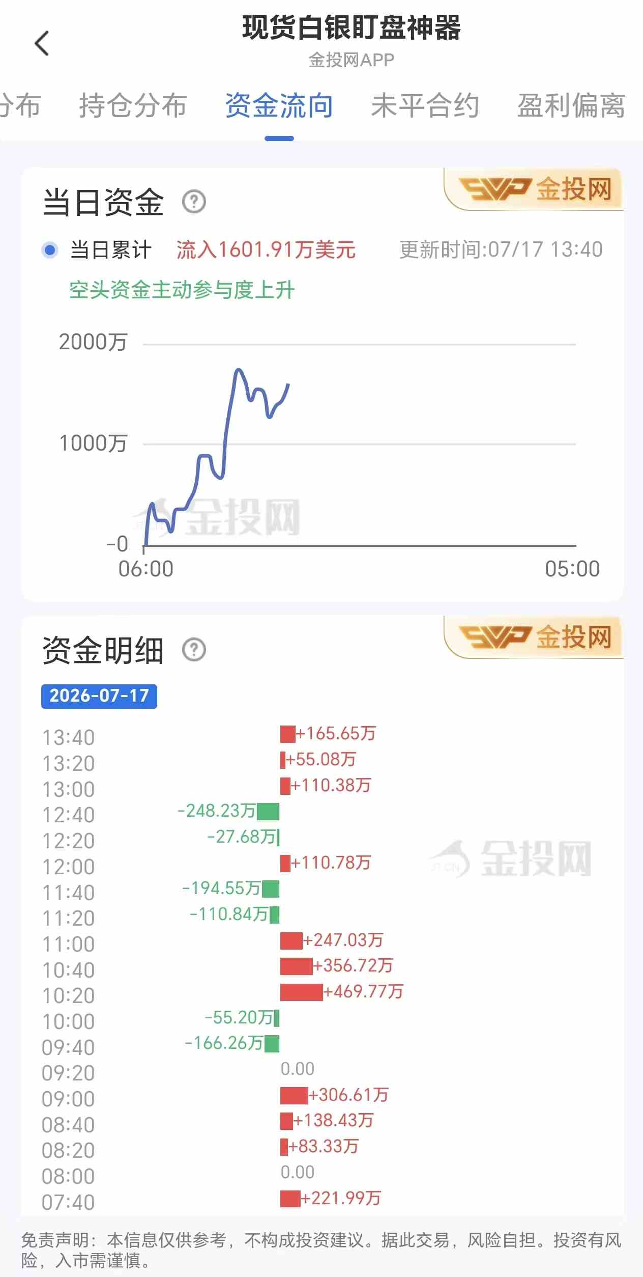 7月17日现货白银最新资金流向:累计流入1601.91万美元