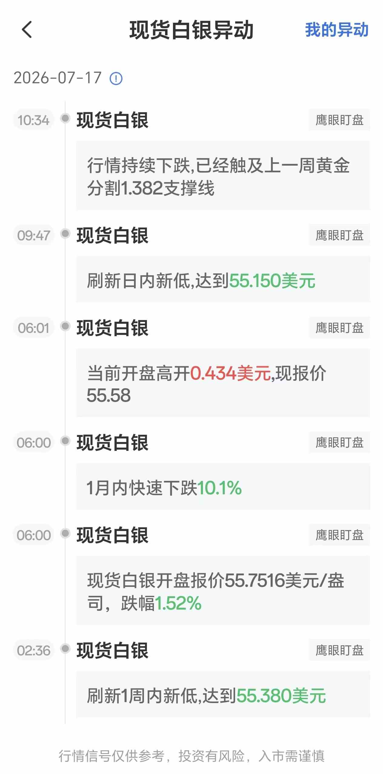 7月17日最新现货白银行情异动:已经触及上一周黄金分割线1.382支撑线