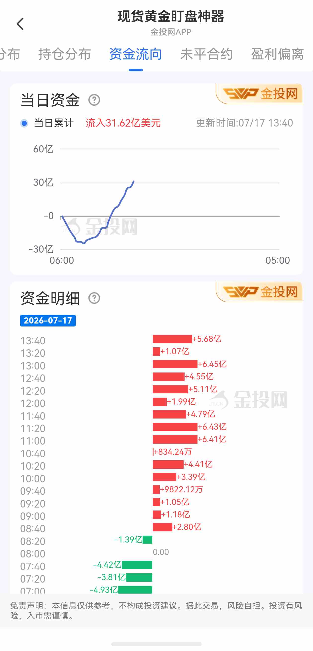 7月16日现货黄金最新资金流向:累计流入31.62亿美元