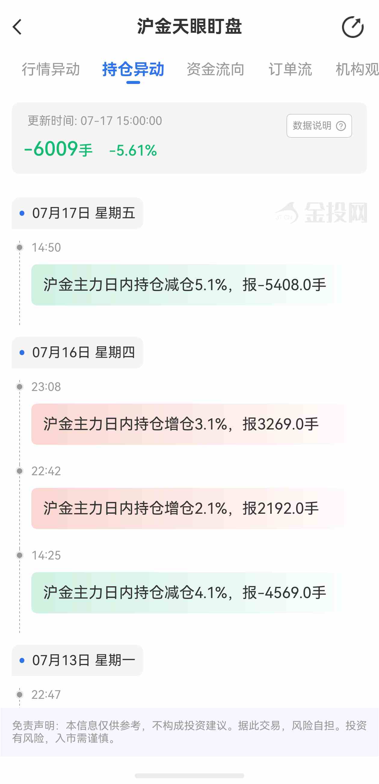 天眼盯盘沪金持仓异动:7月17日沪金主力日内持仓减少6009手