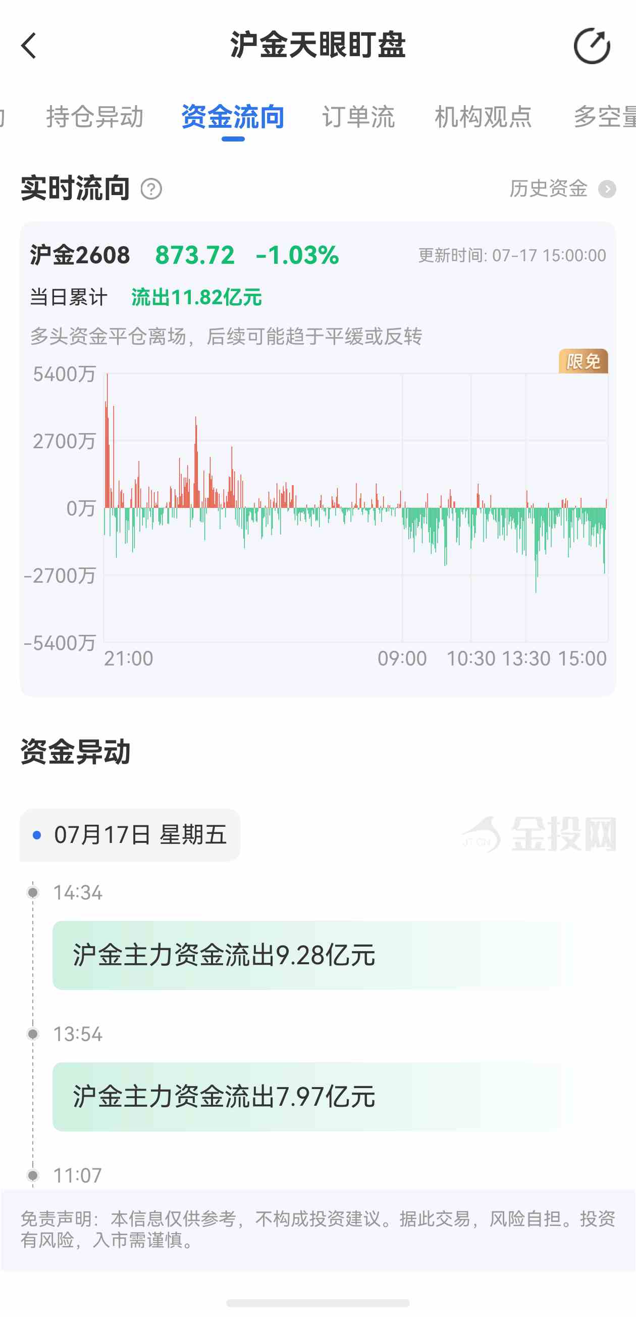 天眼盯盘沪金最新资金流向:7月17日当日累计流出11.82亿元