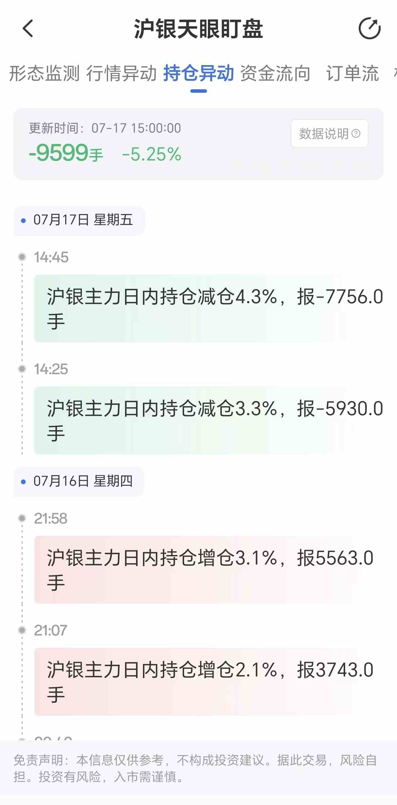 天眼盯盘沪银持仓异动:7月17日沪银主力日内持仓减少9599手