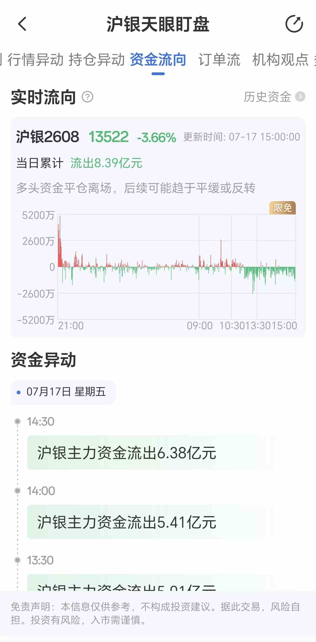 天眼盯盘沪银资金流向:7月17日沪银主力合约资金流出8.39亿元