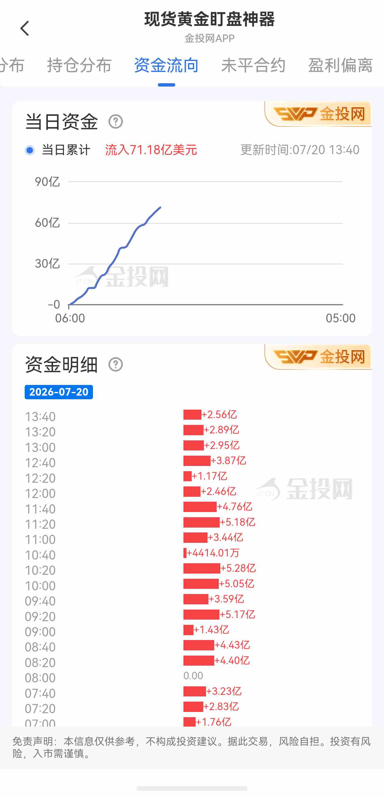 7月20日现货黄金最新资金流向:累计流入71.18亿美元