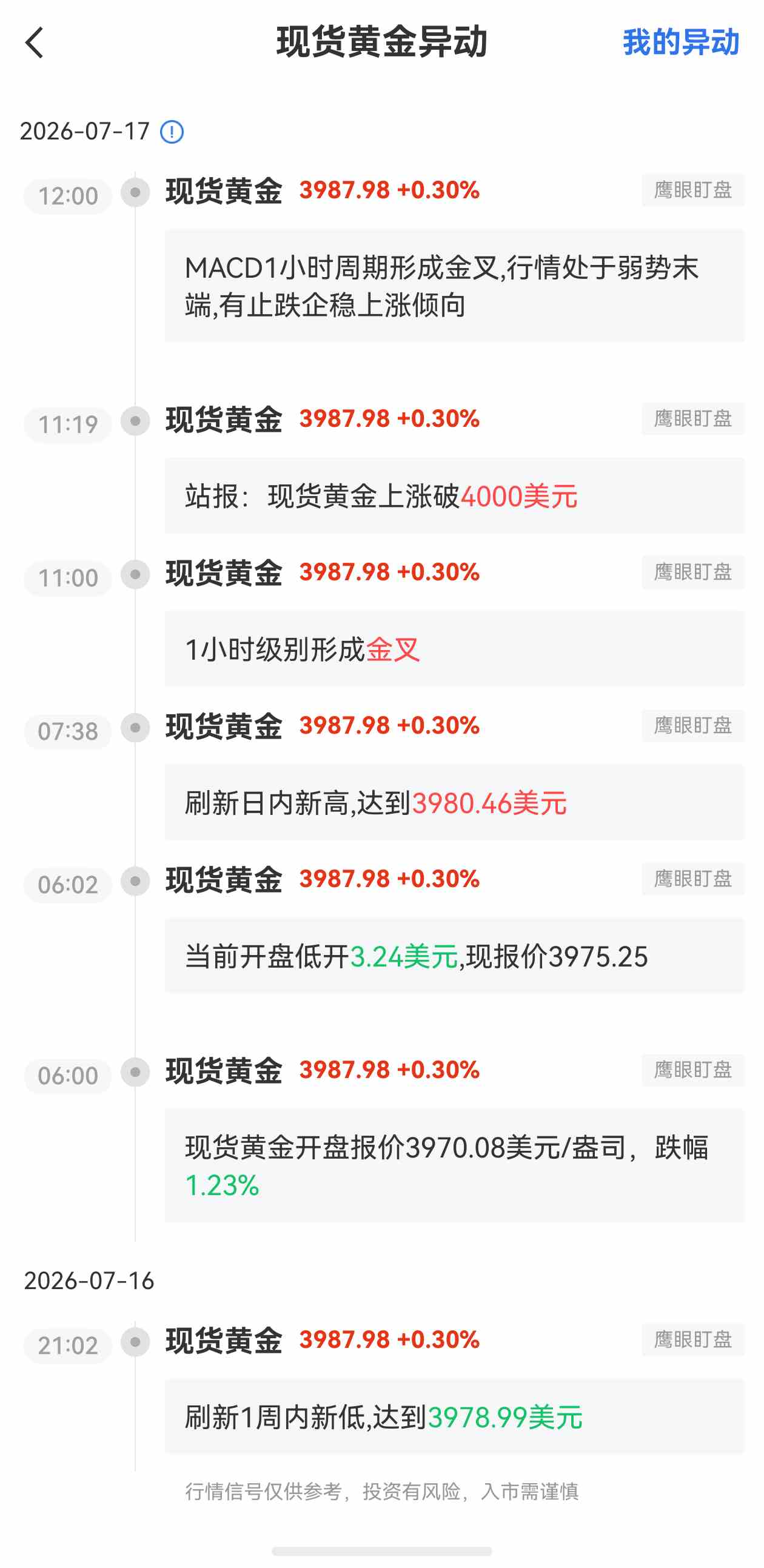 7月17日最新现货黄金行情异动:有止跌企稳上涨倾向