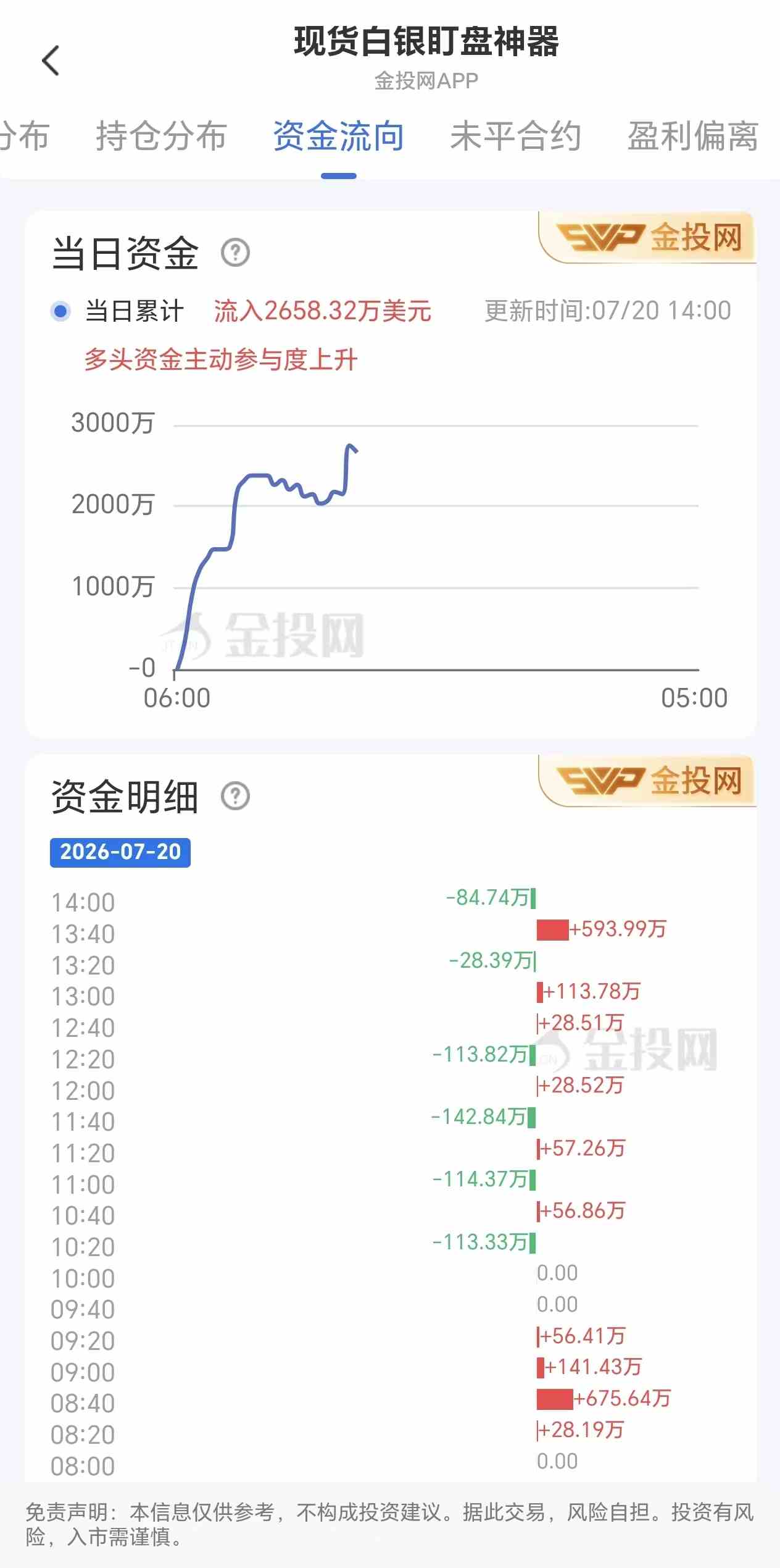7月20日现货白银最新资金流向:累计流入2658.32万美元