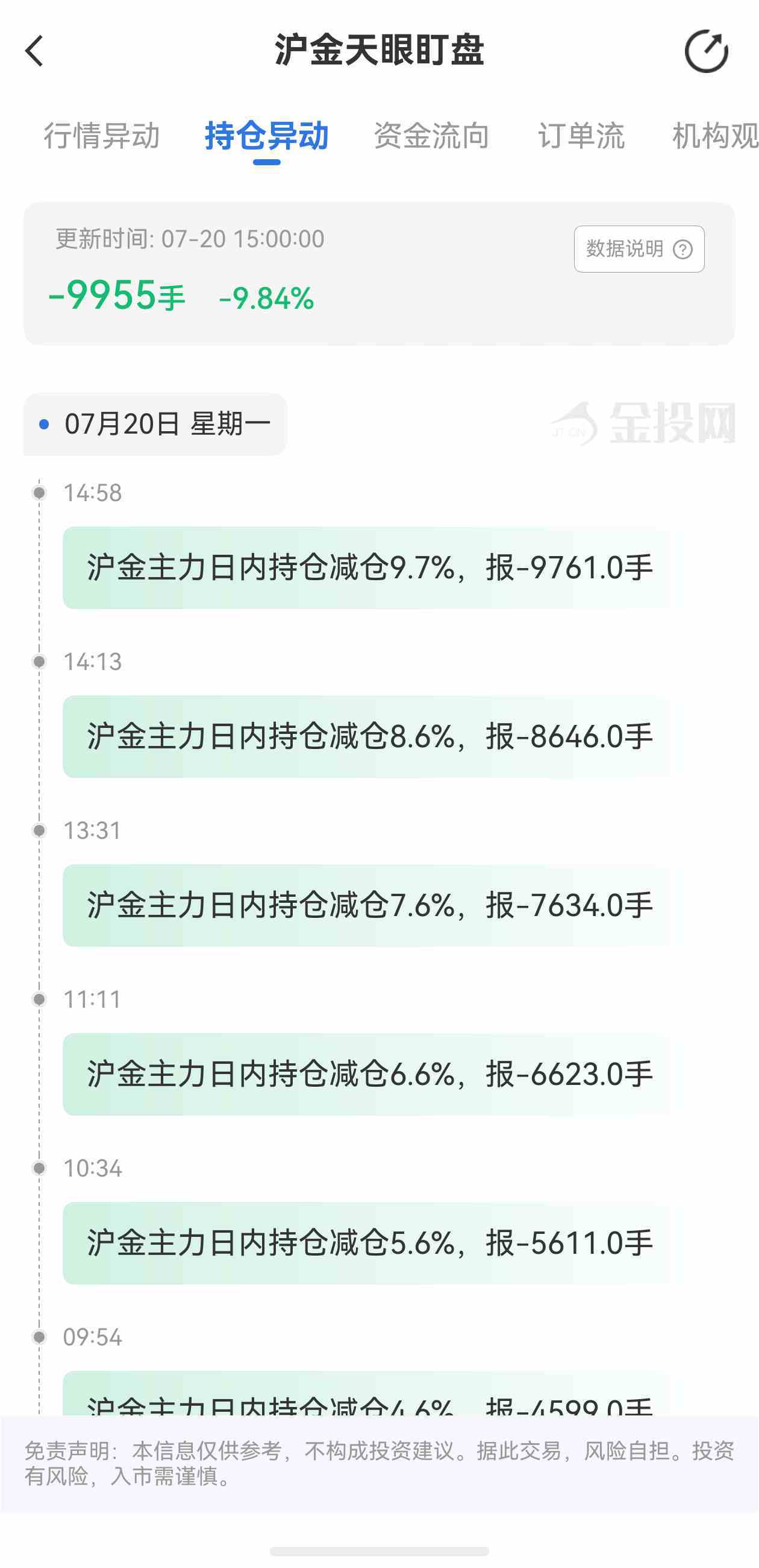 天眼盯盘沪金持仓异动:7月20日沪金主力日内持仓减少9955手