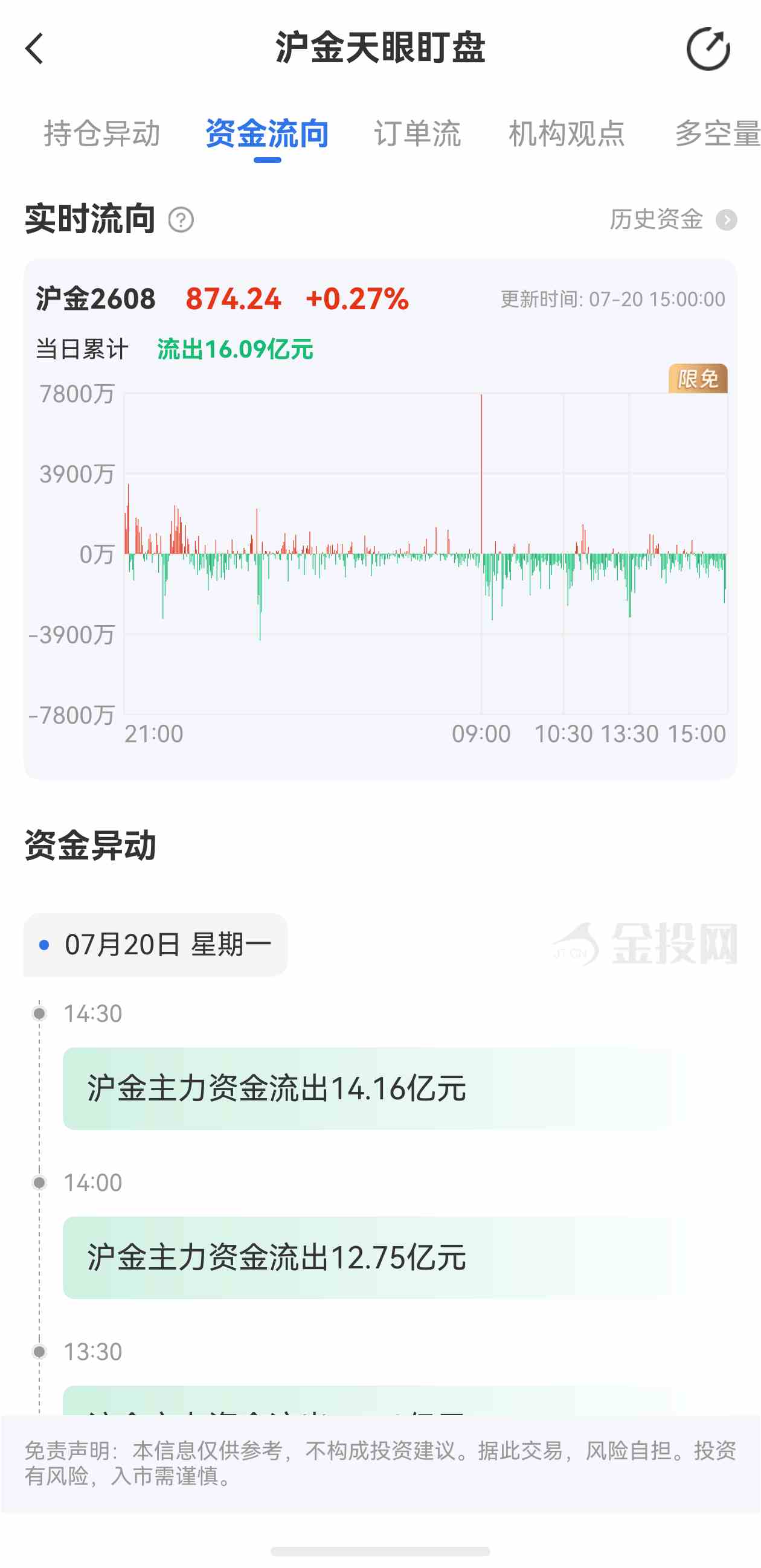 天眼盯盘沪金最新资金流向:7月20日当日累计流出16.09亿元