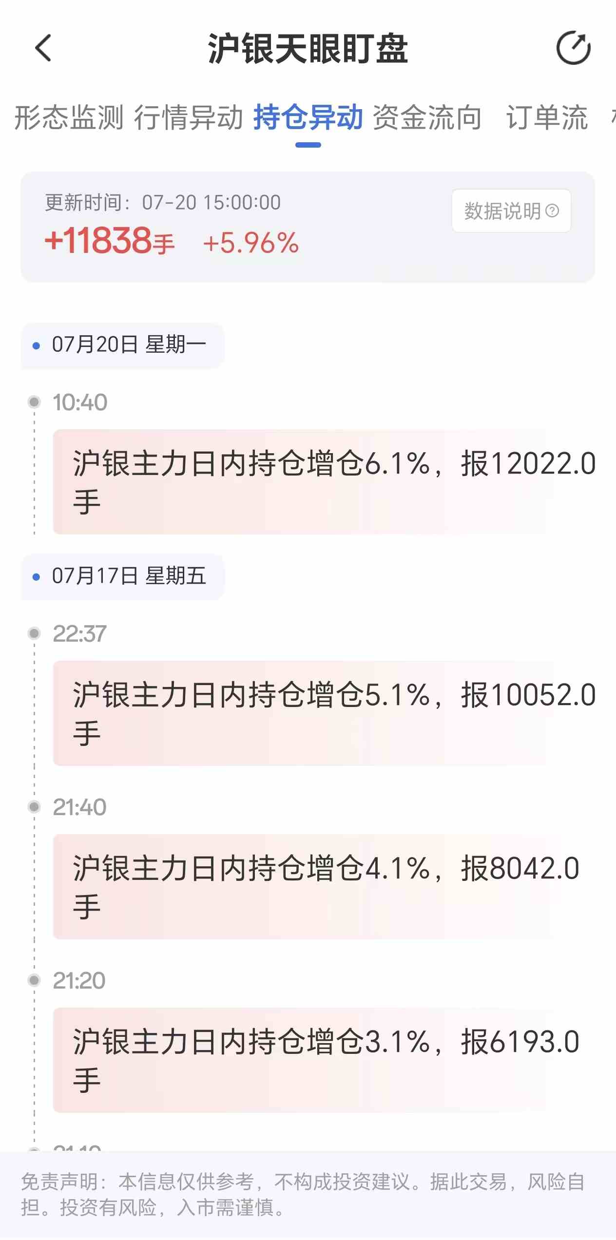 天眼盯盘沪银持仓异动:7月20日沪银主力日内持仓增加11838手