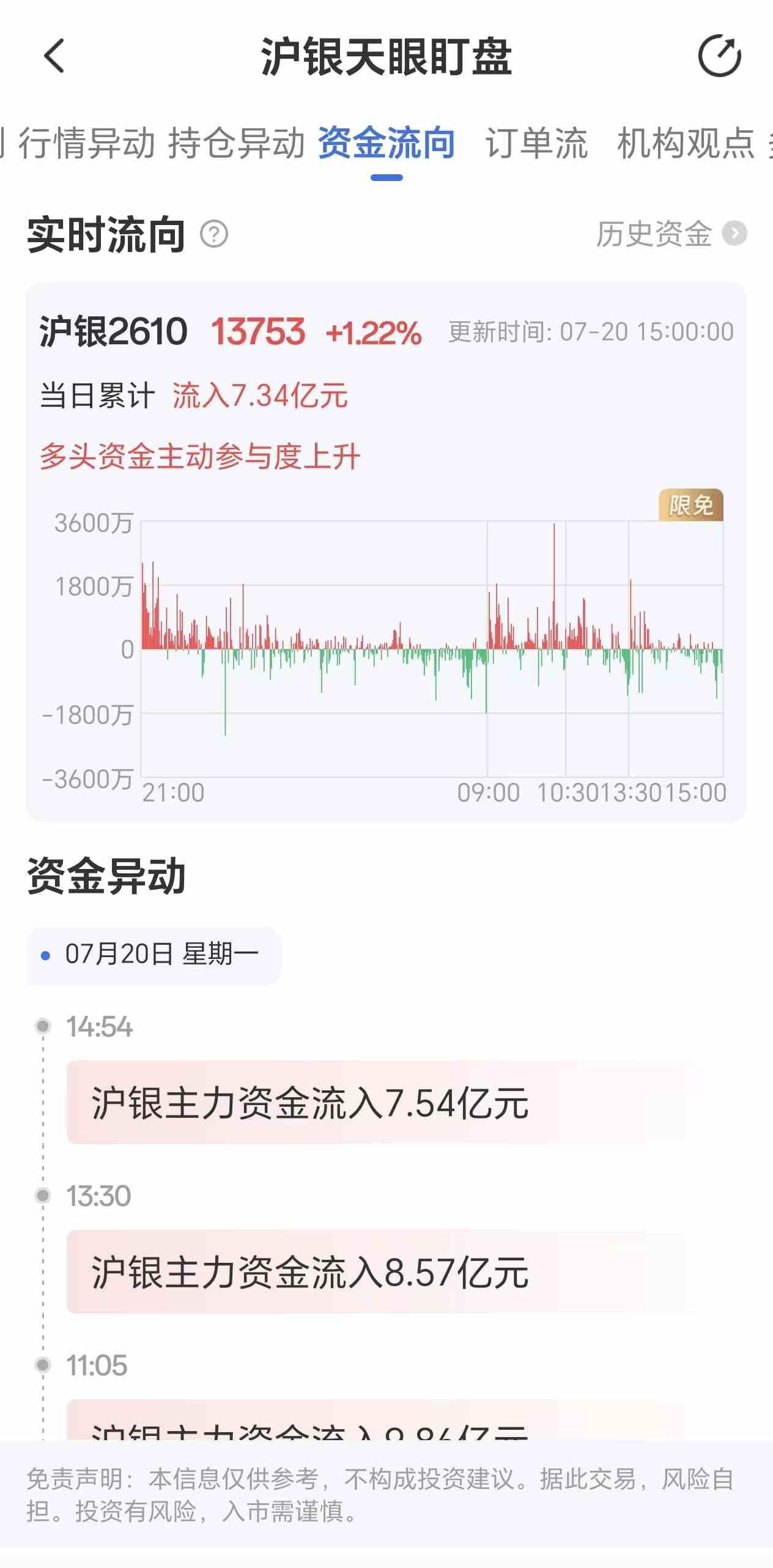 天眼盯盘沪银资金流向:7月20日沪银主力合约资金流入7.34亿元