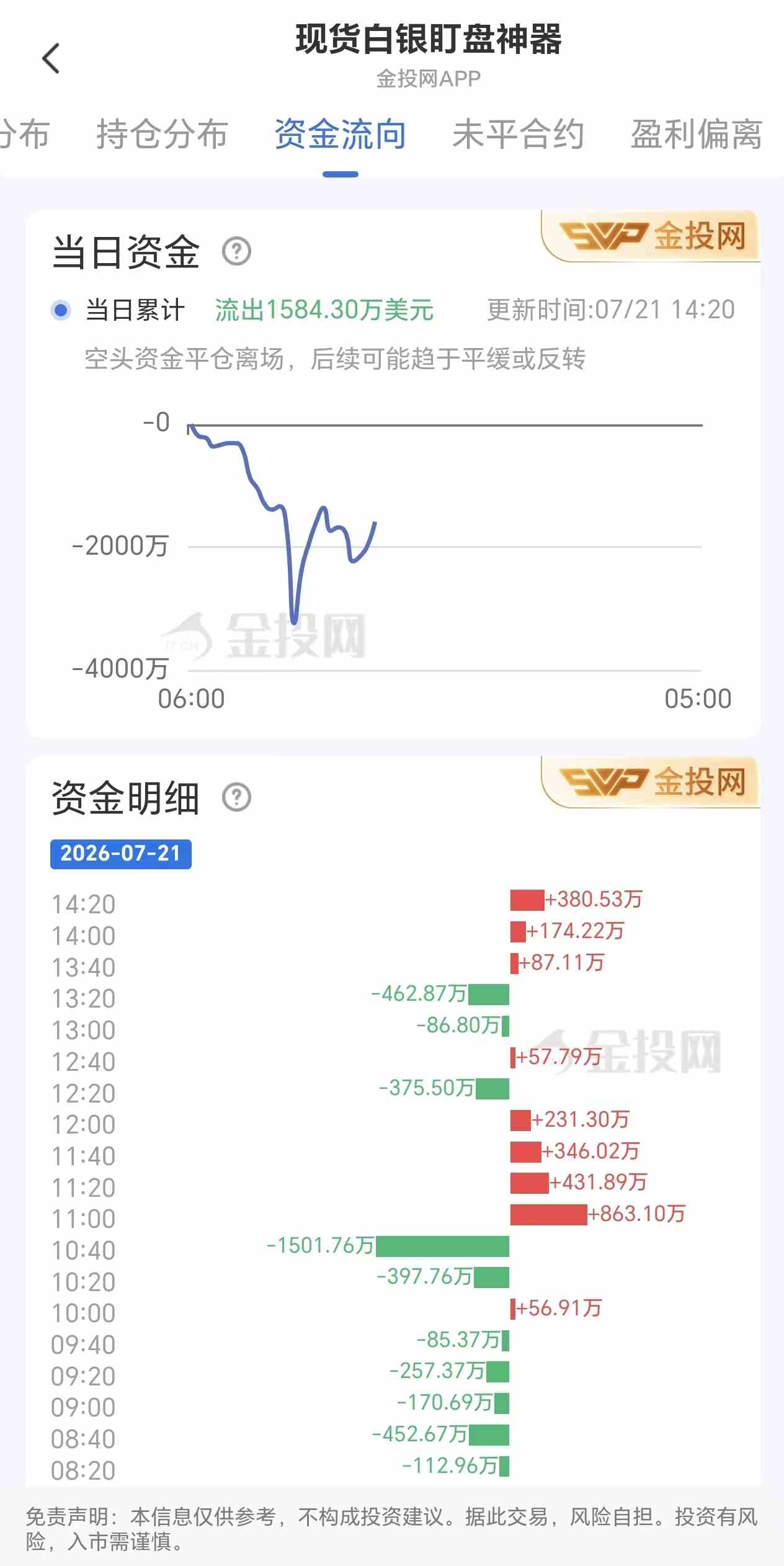 7月21日现货白银最新资金流向:累计流出1584.30万美元