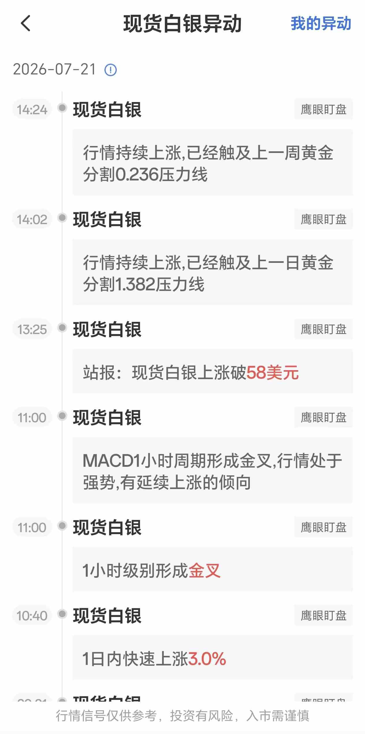 7月21日最新现货白银行情异动：触及上一周黄金分割线0.236压力线