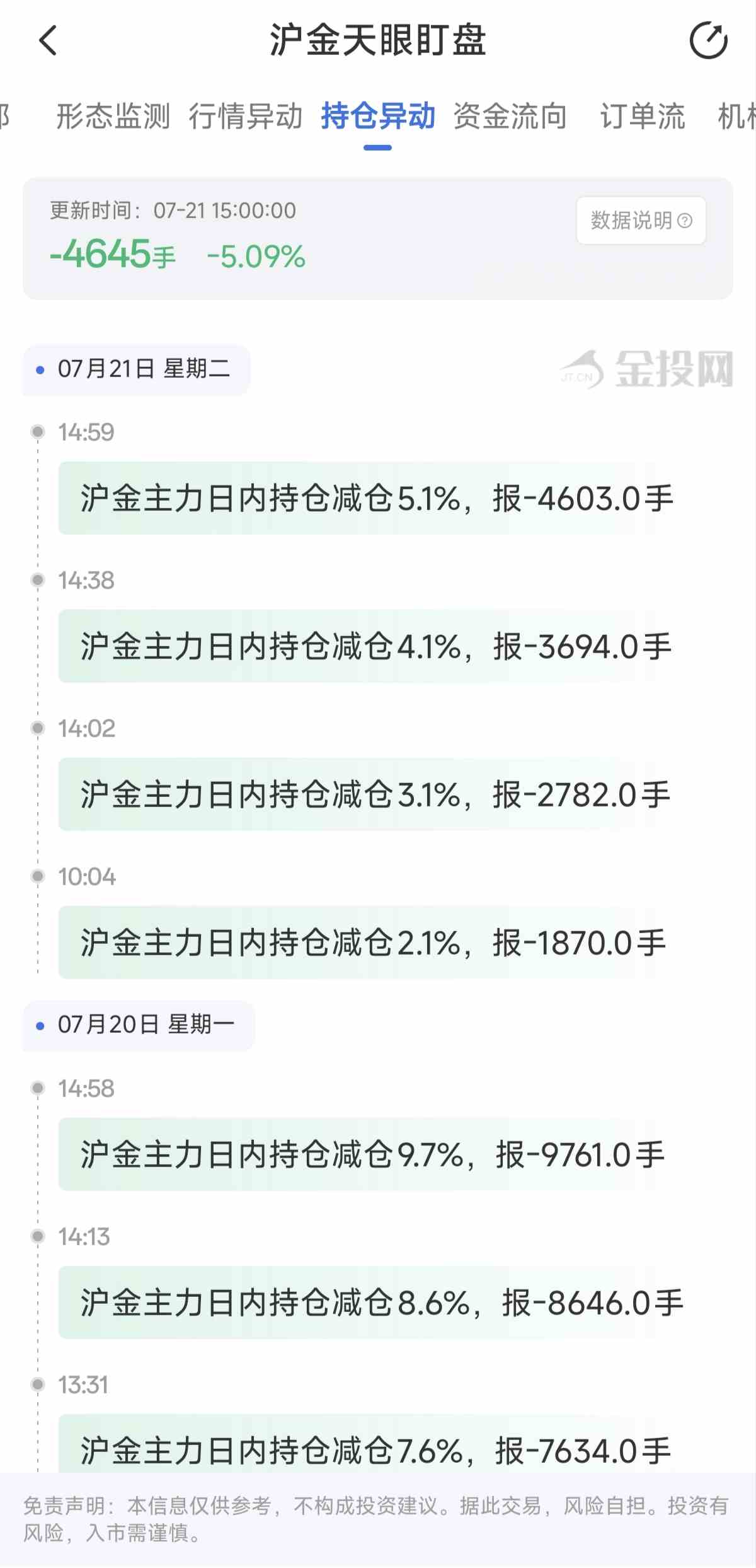天眼盯盘沪金持仓异动:7月21日沪金主力日内持仓减少4645手