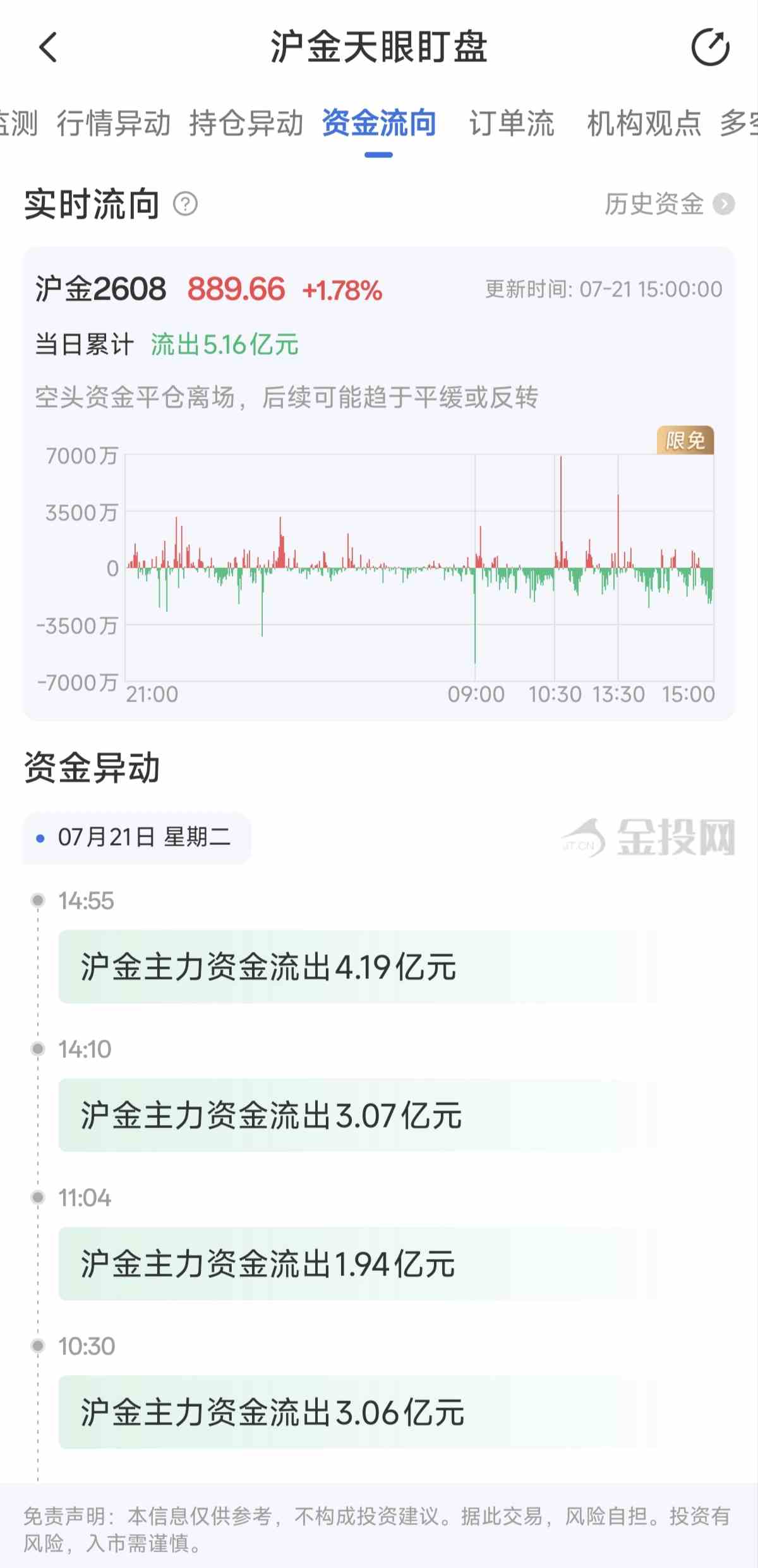 天眼盯盘沪金最新资金流向:7月21日当日累计流出5.16亿元